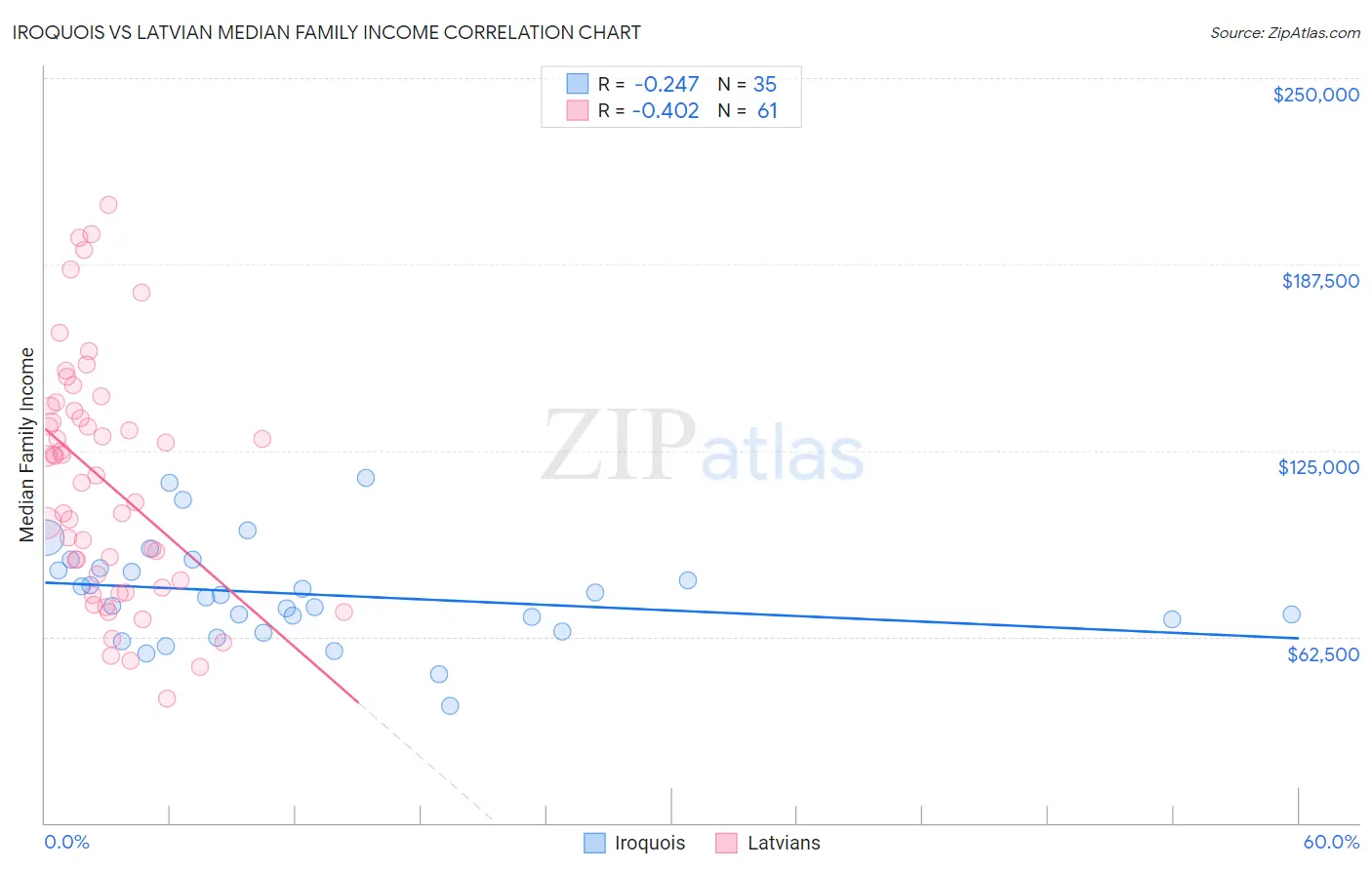 Iroquois vs Latvian Median Family Income