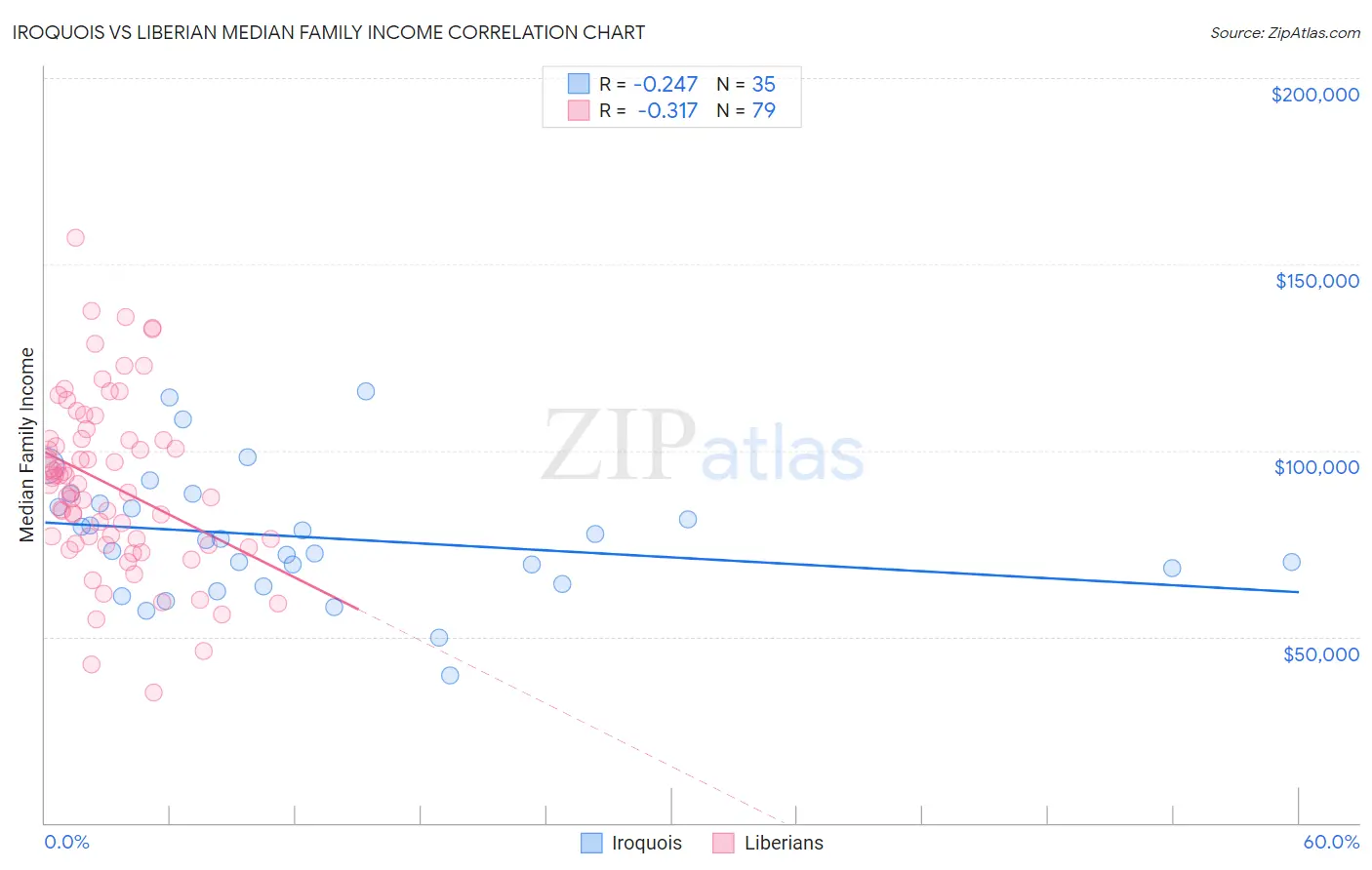 Iroquois vs Liberian Median Family Income