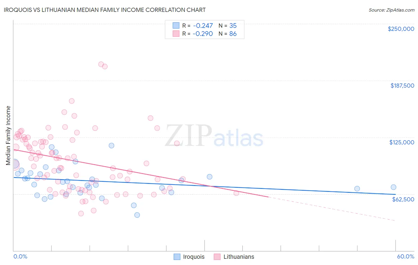 Iroquois vs Lithuanian Median Family Income