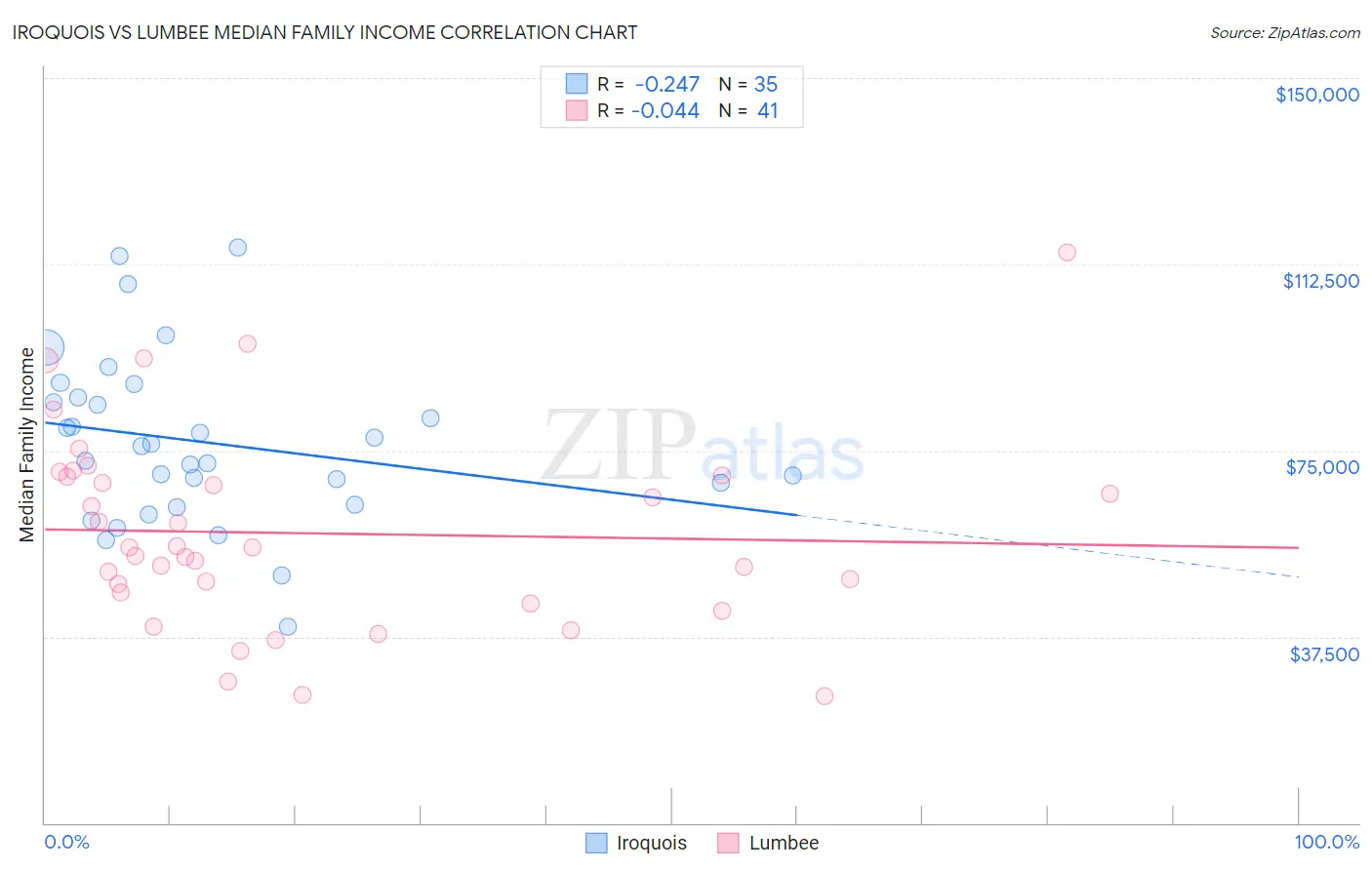 Iroquois vs Lumbee Median Family Income