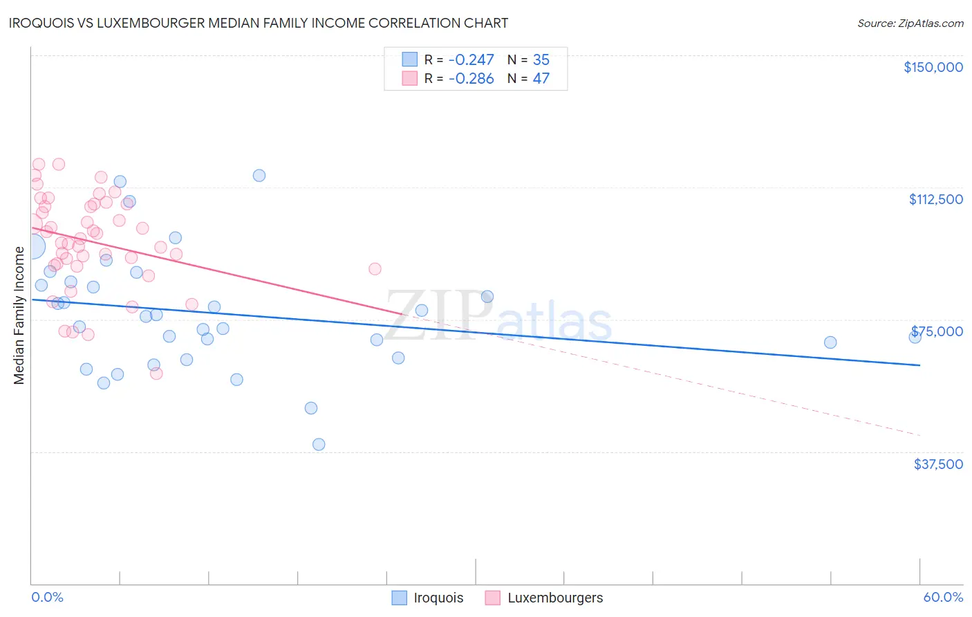 Iroquois vs Luxembourger Median Family Income