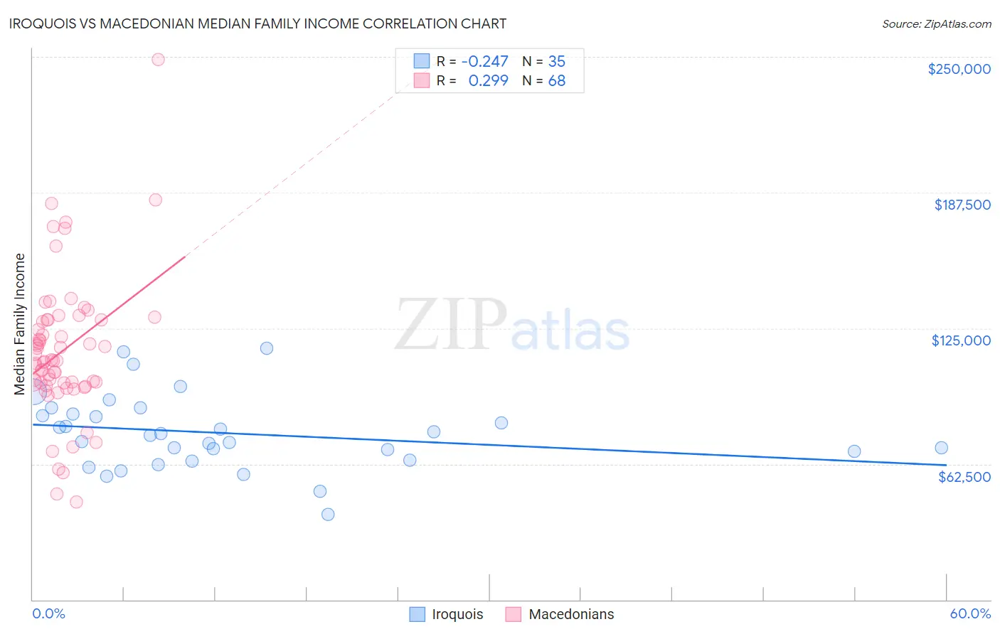 Iroquois vs Macedonian Median Family Income