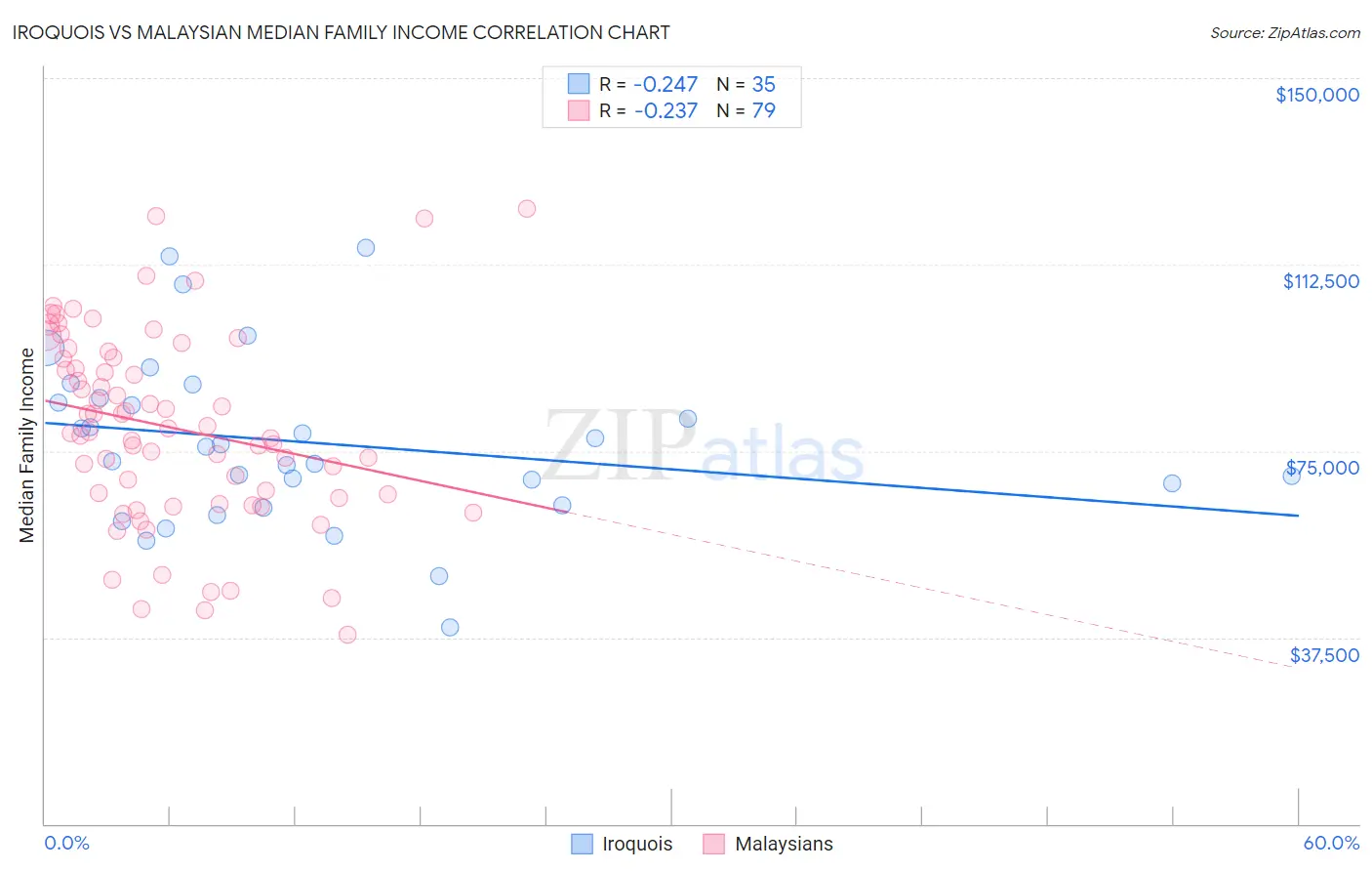Iroquois vs Malaysian Median Family Income