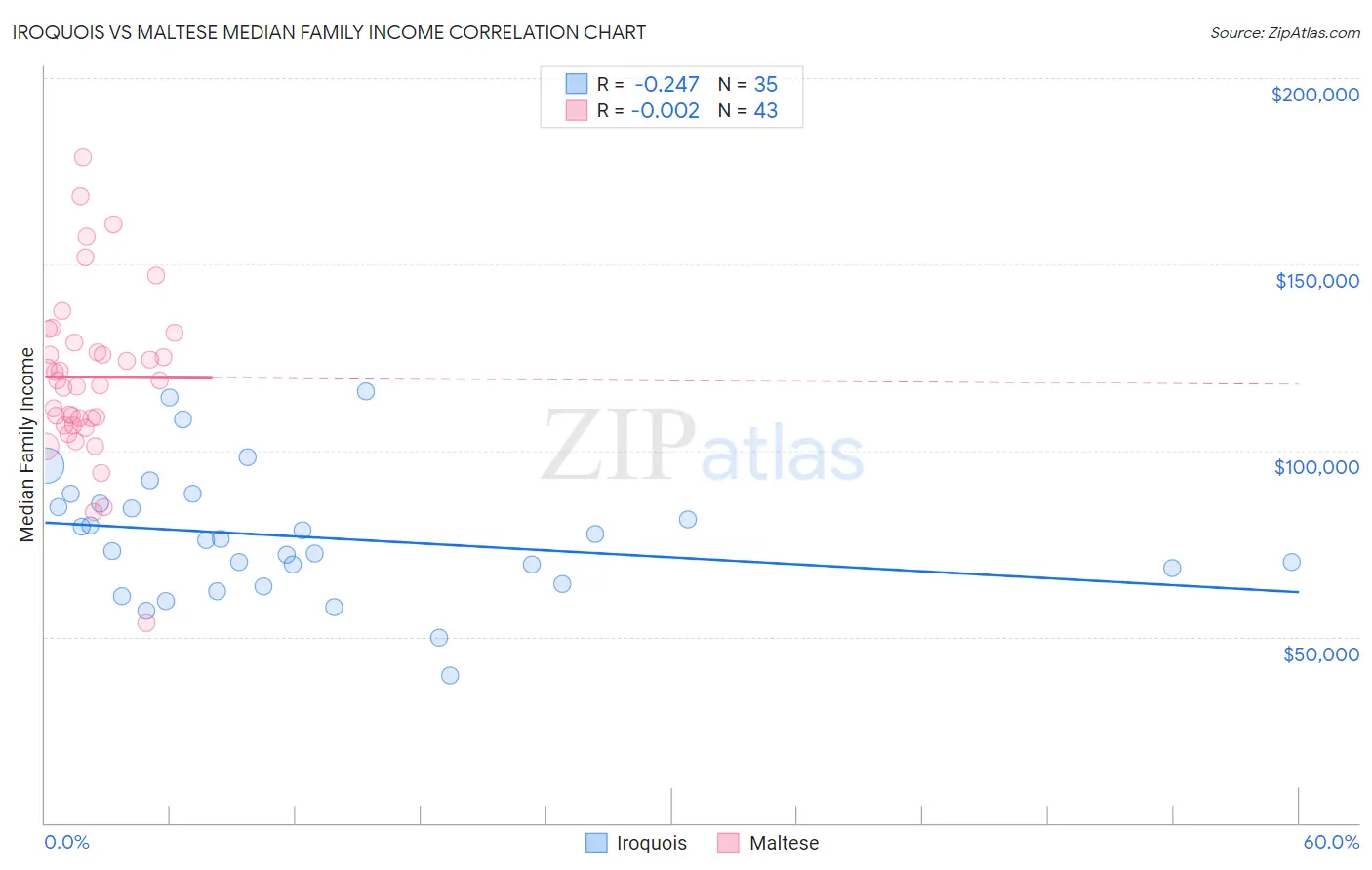 Iroquois vs Maltese Median Family Income