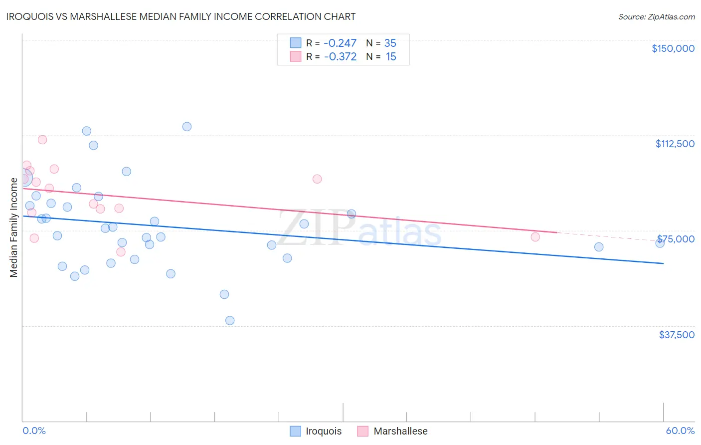 Iroquois vs Marshallese Median Family Income