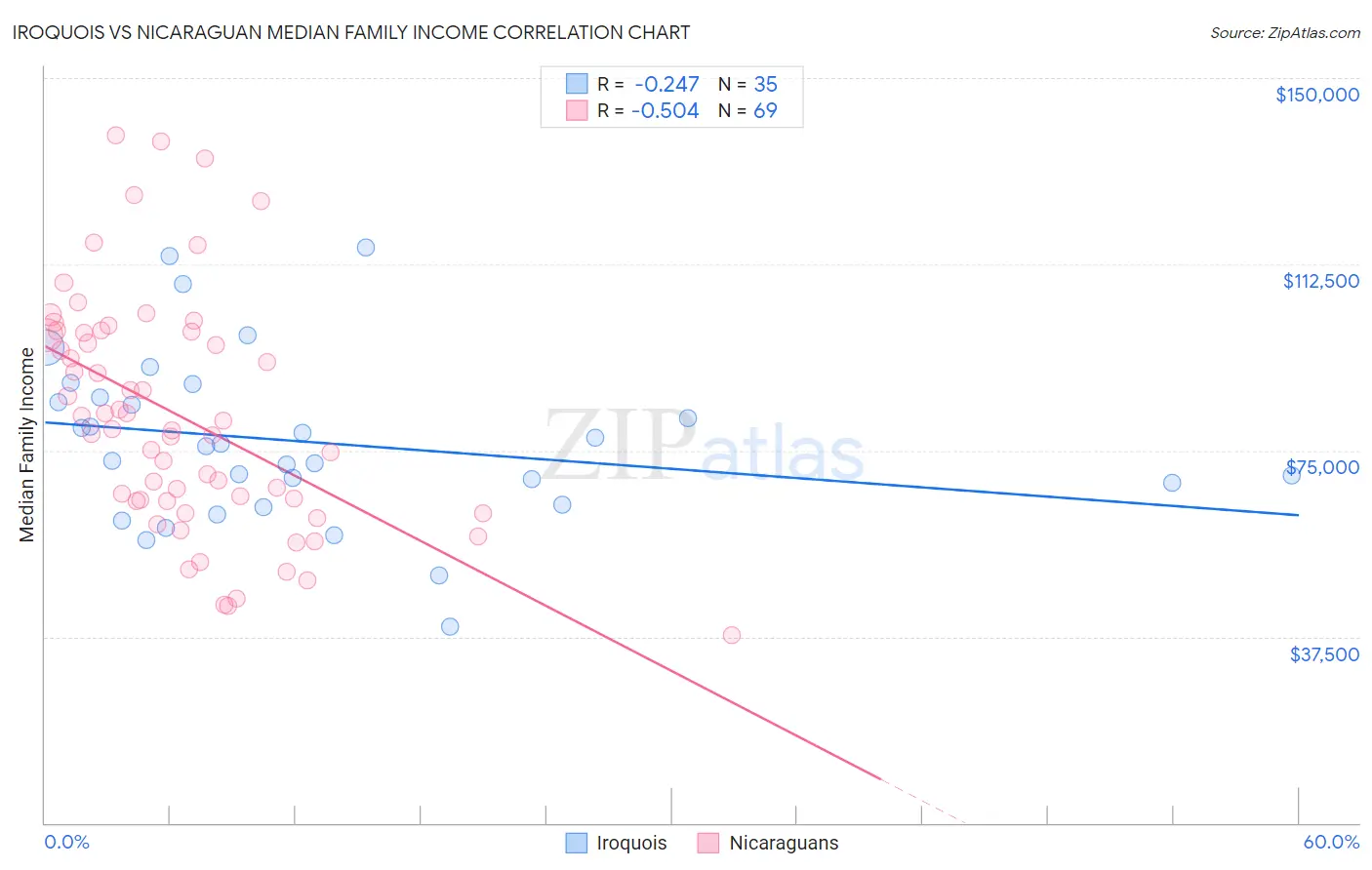 Iroquois vs Nicaraguan Median Family Income