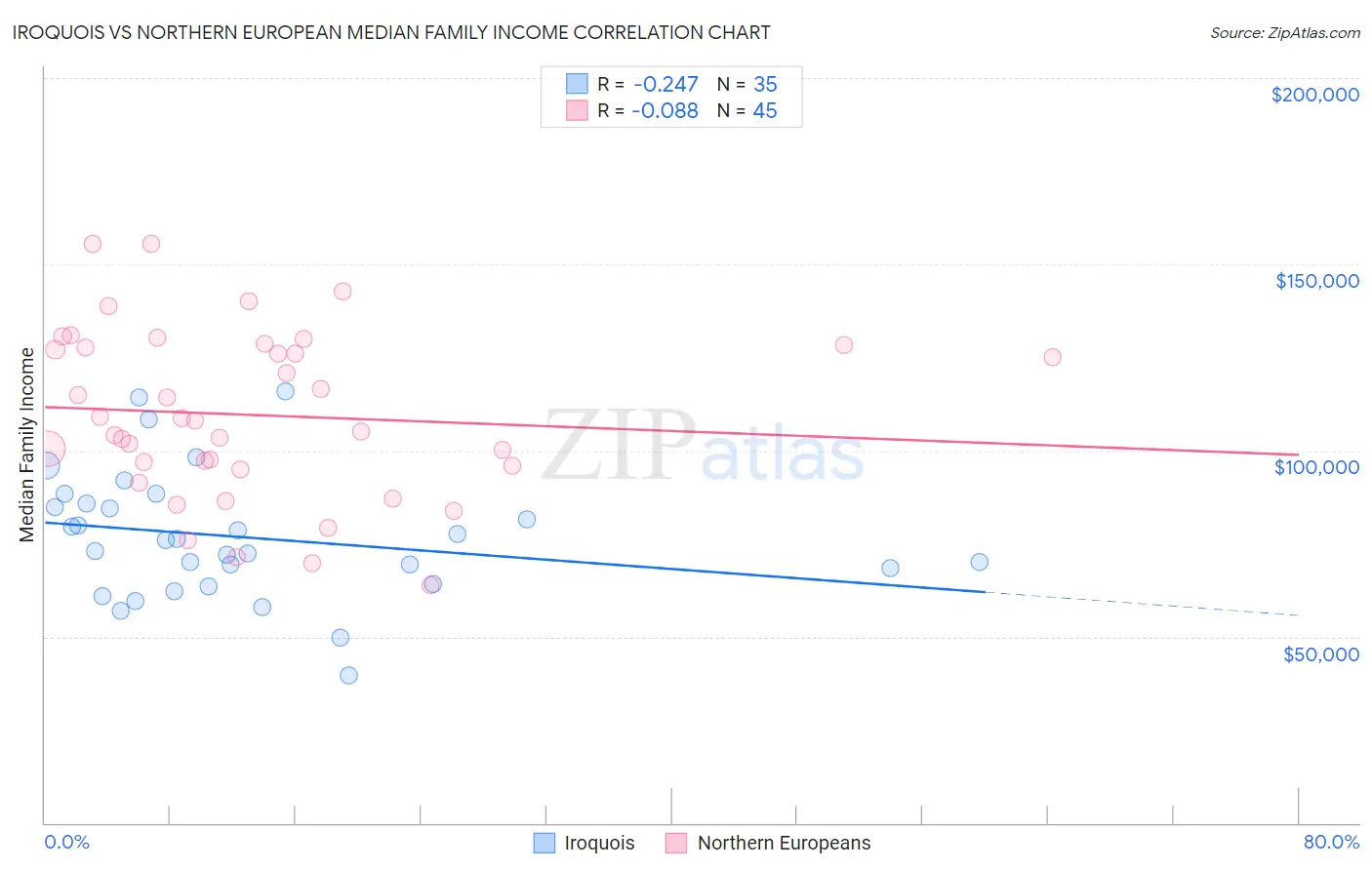 Iroquois vs Northern European Median Family Income