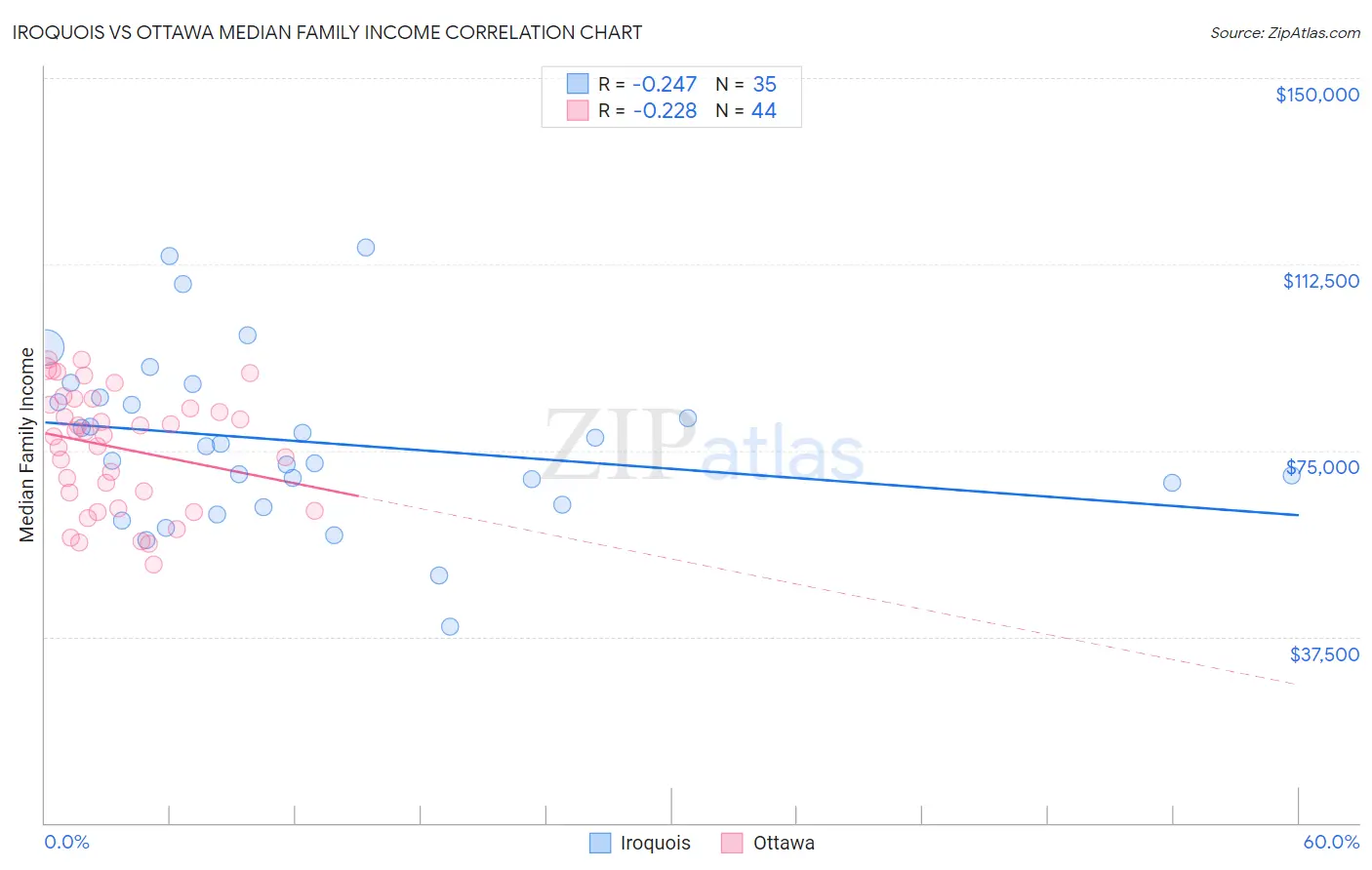 Iroquois vs Ottawa Median Family Income