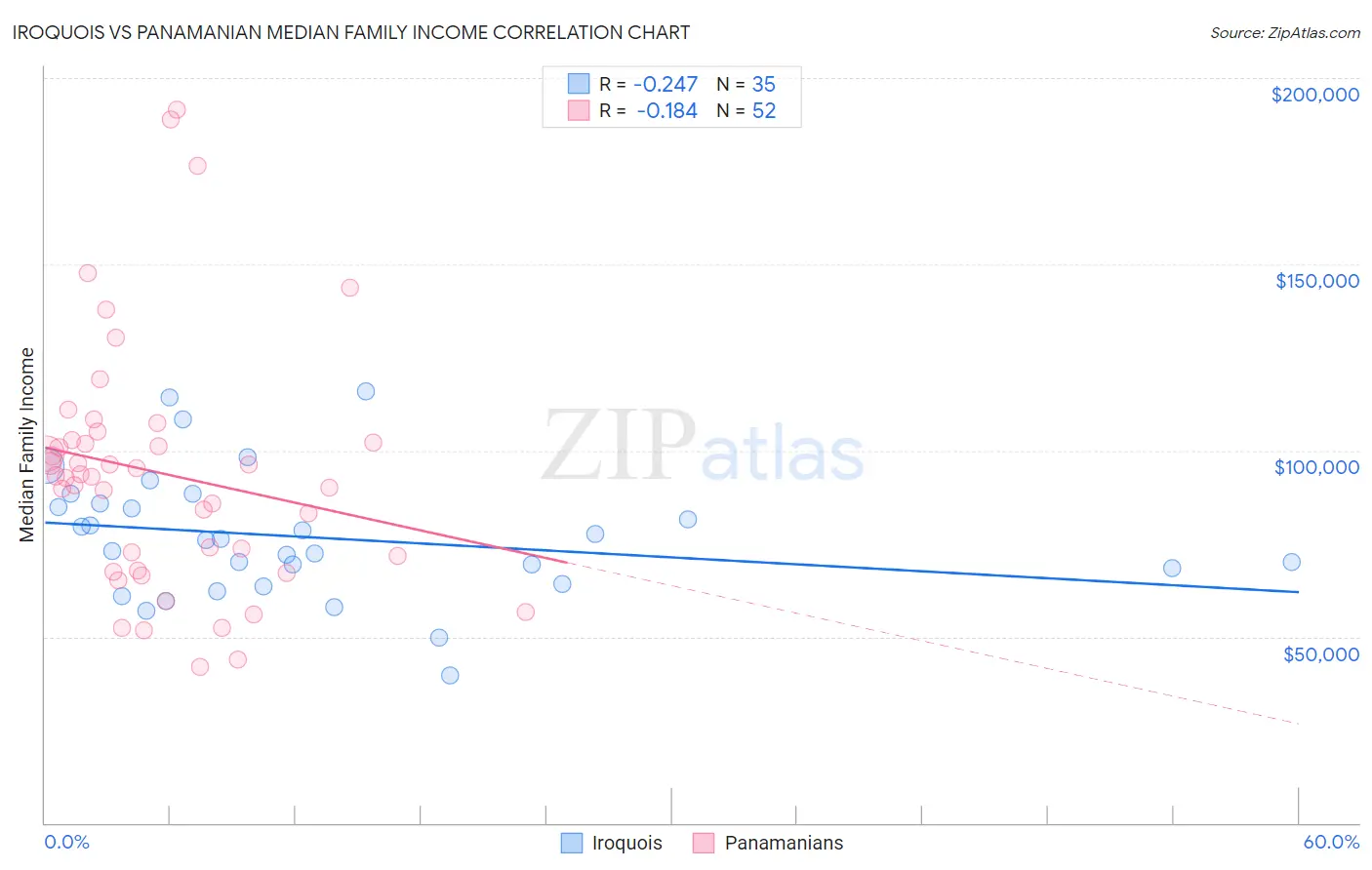 Iroquois vs Panamanian Median Family Income
