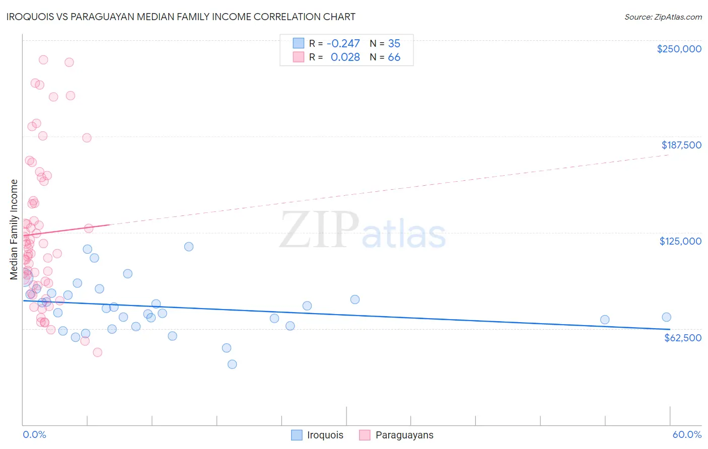 Iroquois vs Paraguayan Median Family Income