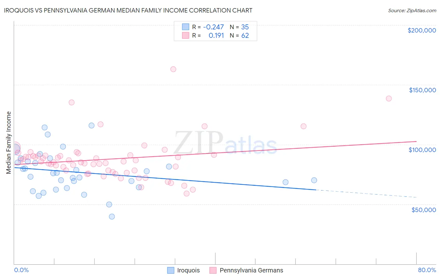 Iroquois vs Pennsylvania German Median Family Income