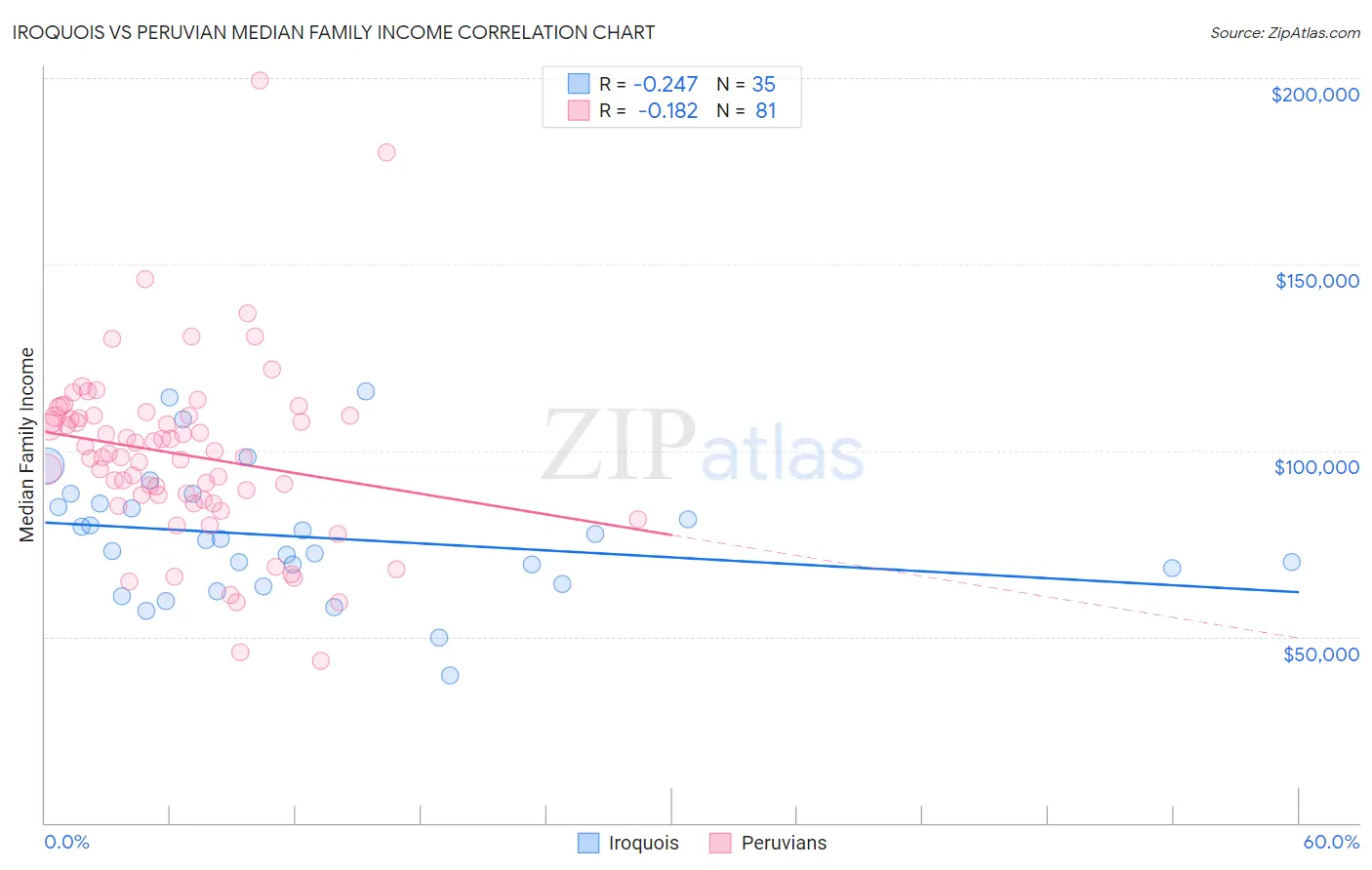 Iroquois vs Peruvian Median Family Income