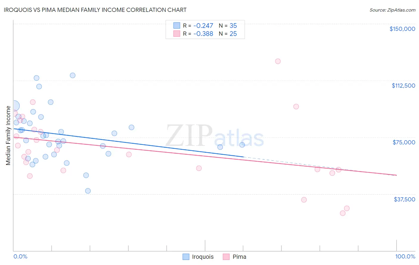 Iroquois vs Pima Median Family Income