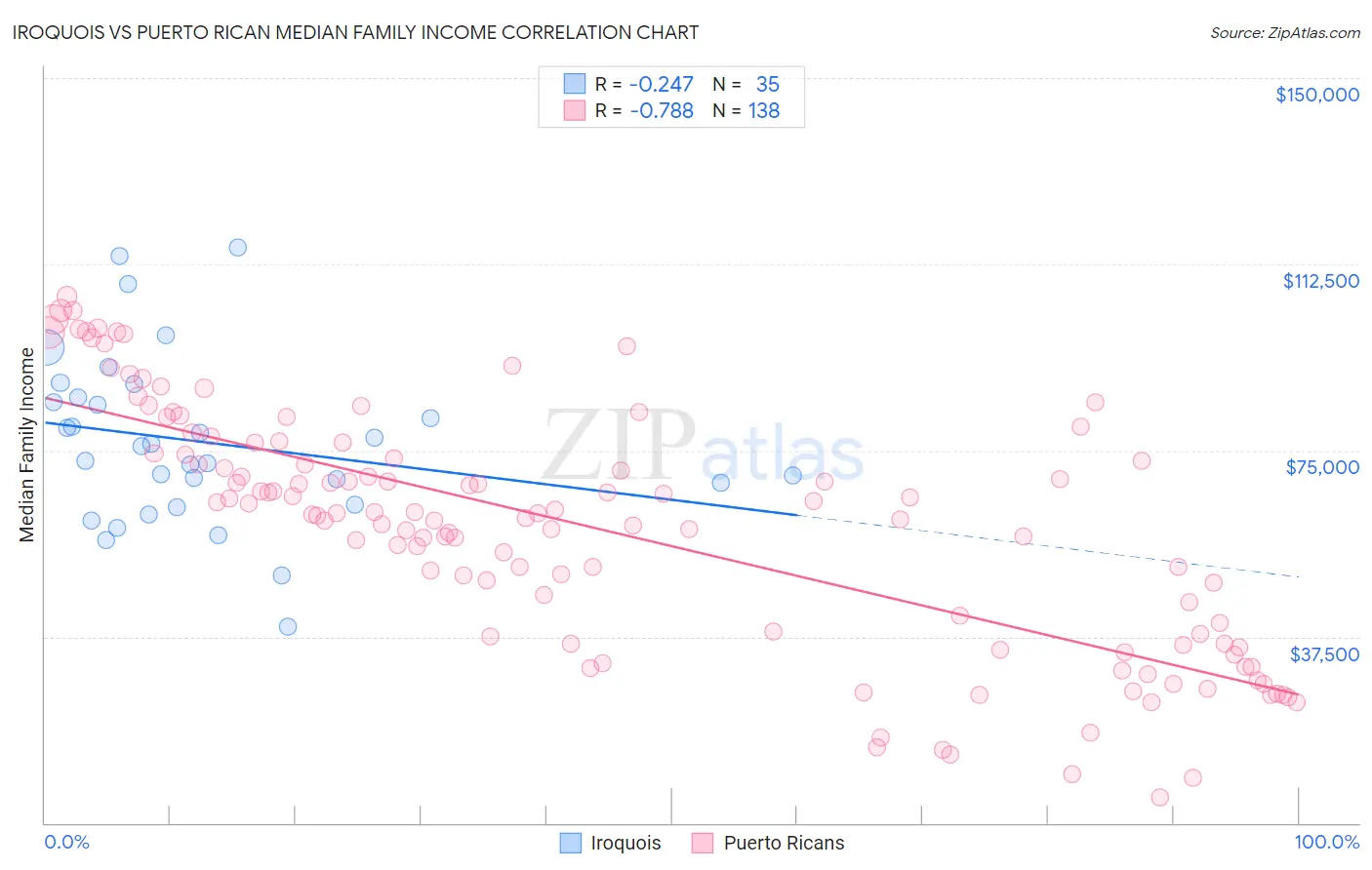 Iroquois vs Puerto Rican Median Family Income