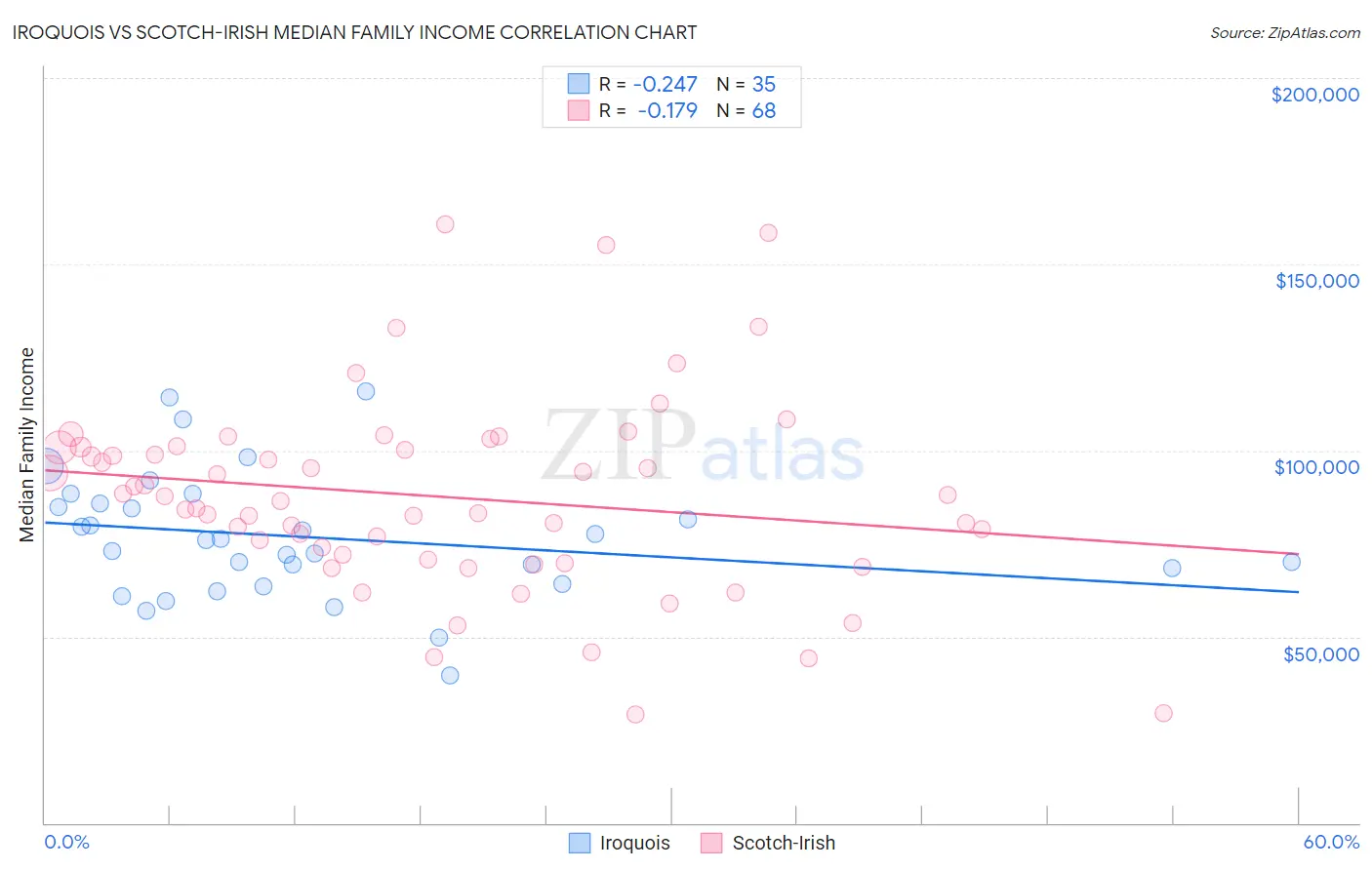 Iroquois vs Scotch-Irish Median Family Income