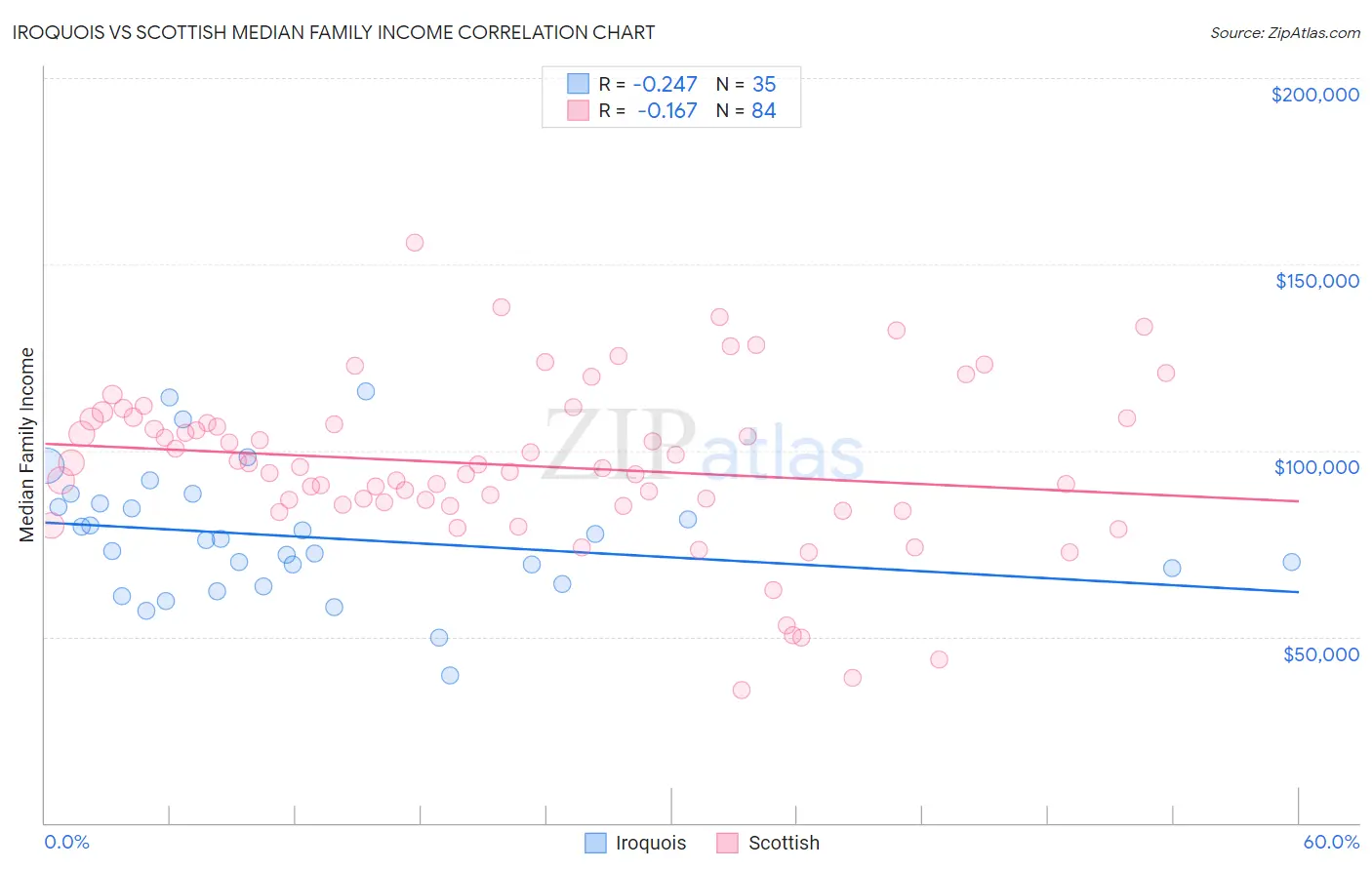 Iroquois vs Scottish Median Family Income