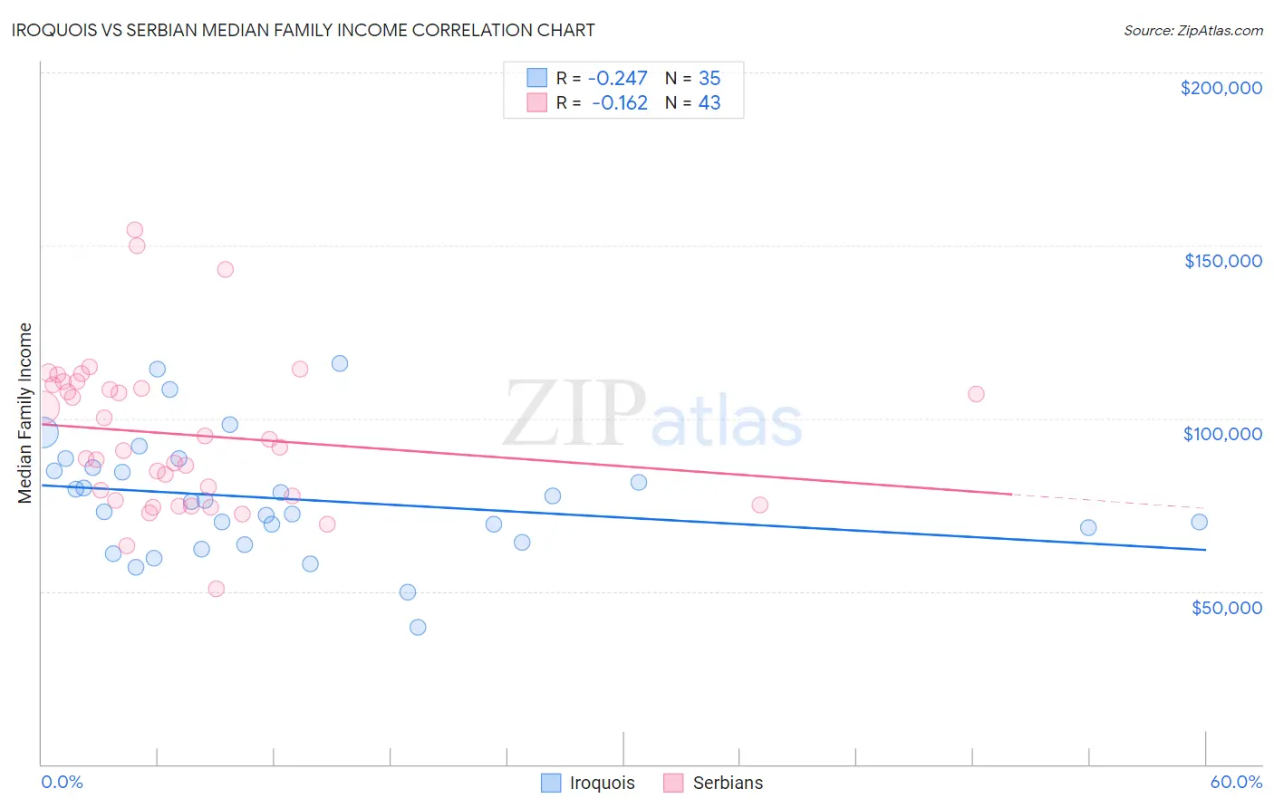 Iroquois vs Serbian Median Family Income