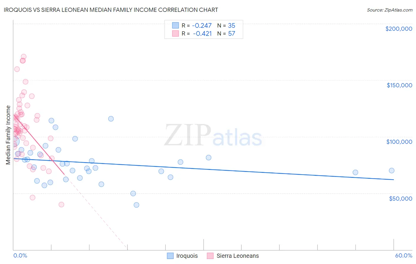 Iroquois vs Sierra Leonean Median Family Income