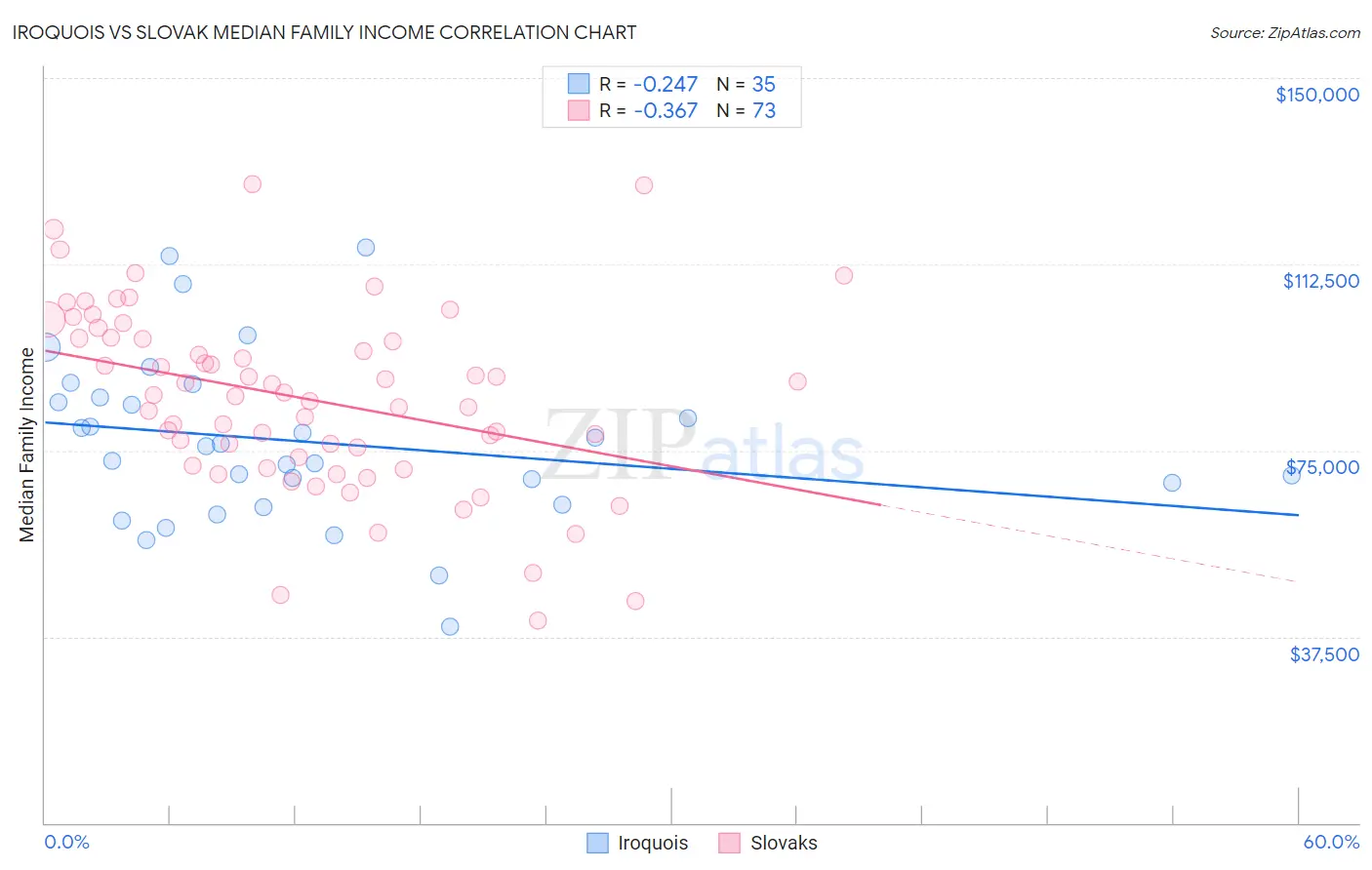 Iroquois vs Slovak Median Family Income
