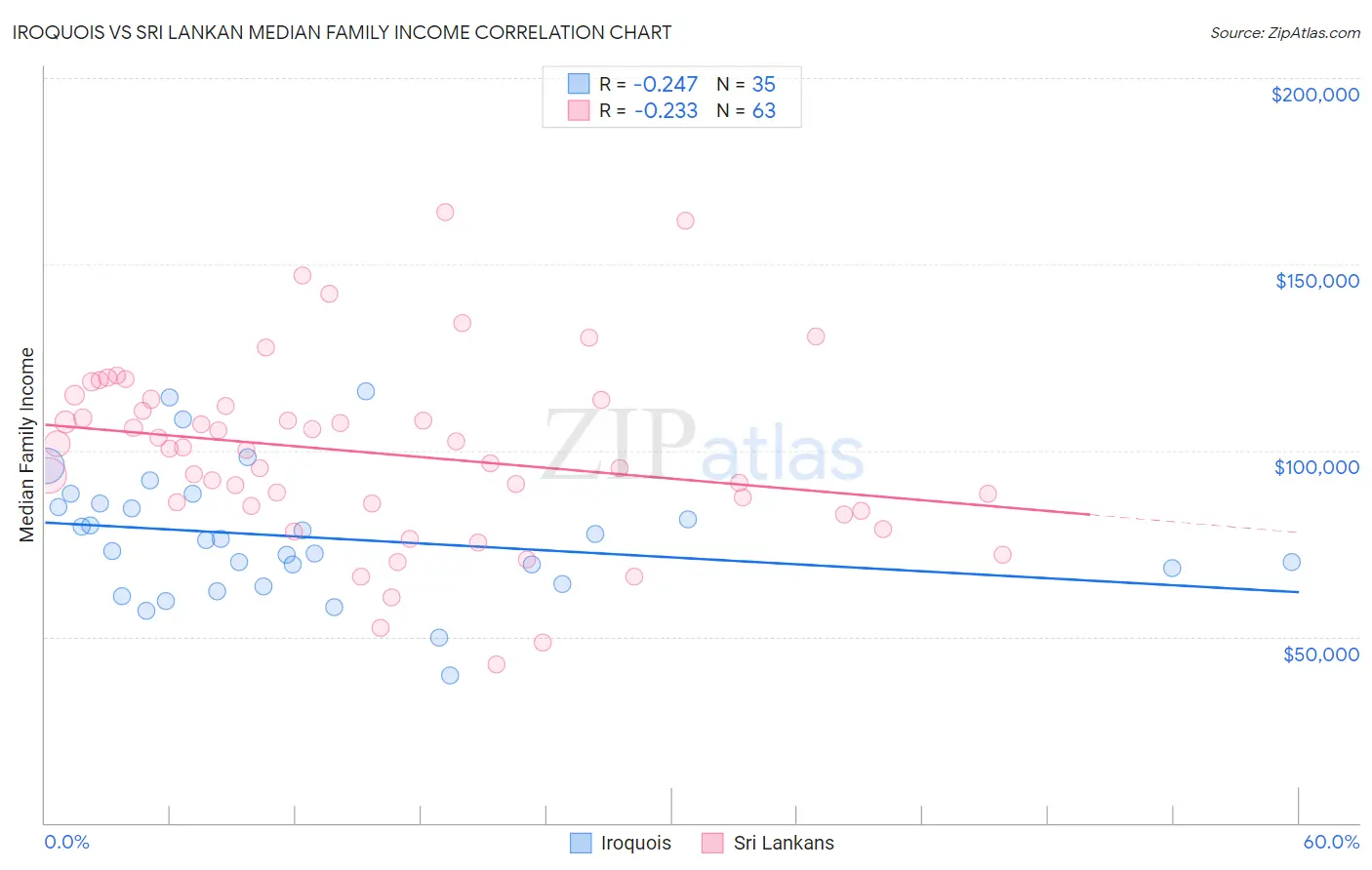 Iroquois vs Sri Lankan Median Family Income