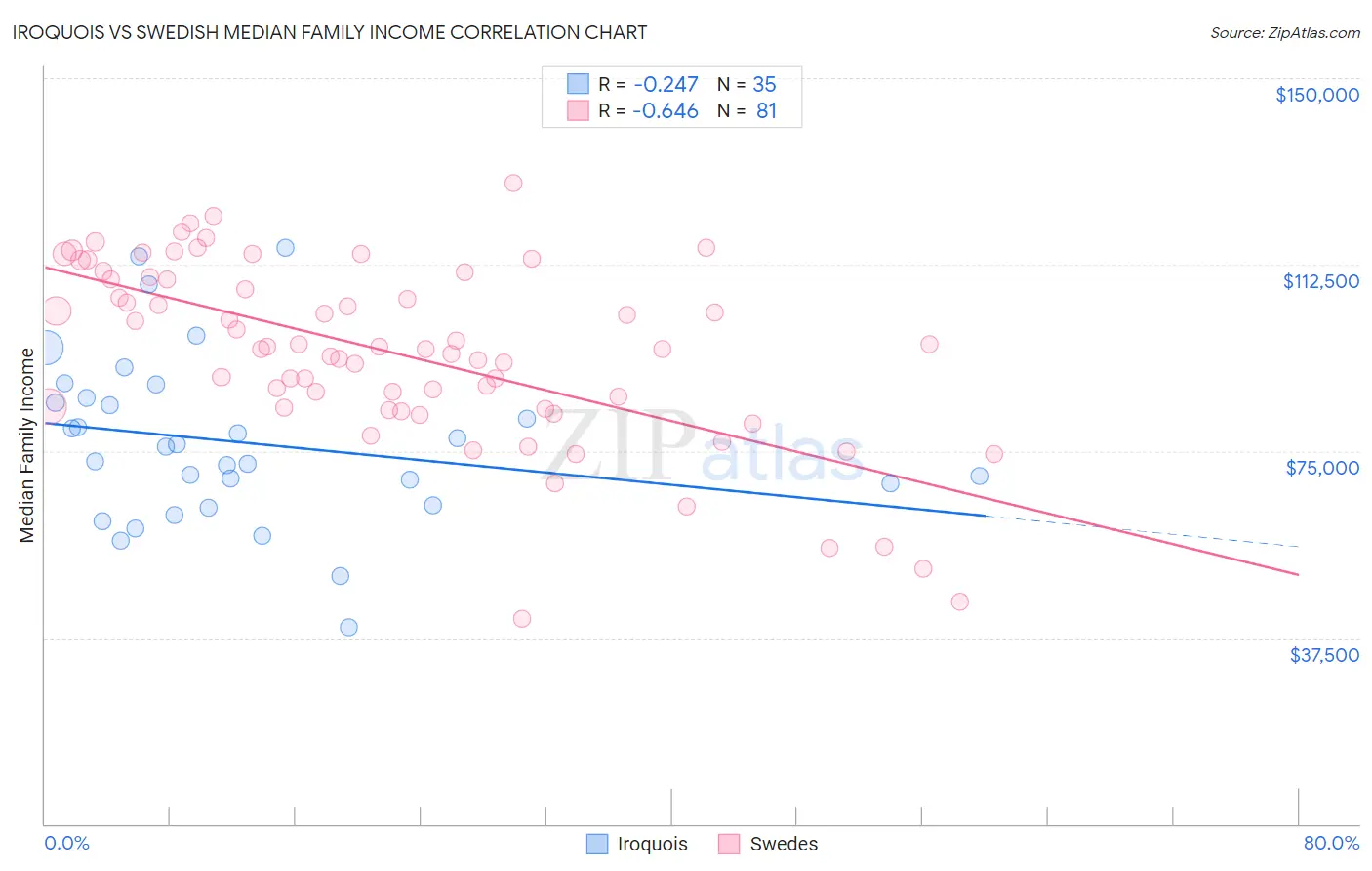 Iroquois vs Swedish Median Family Income
