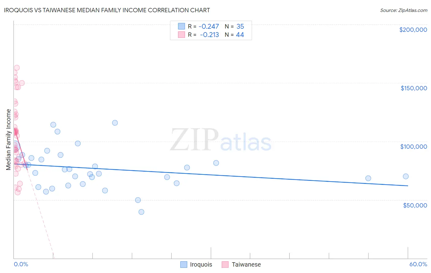 Iroquois vs Taiwanese Median Family Income