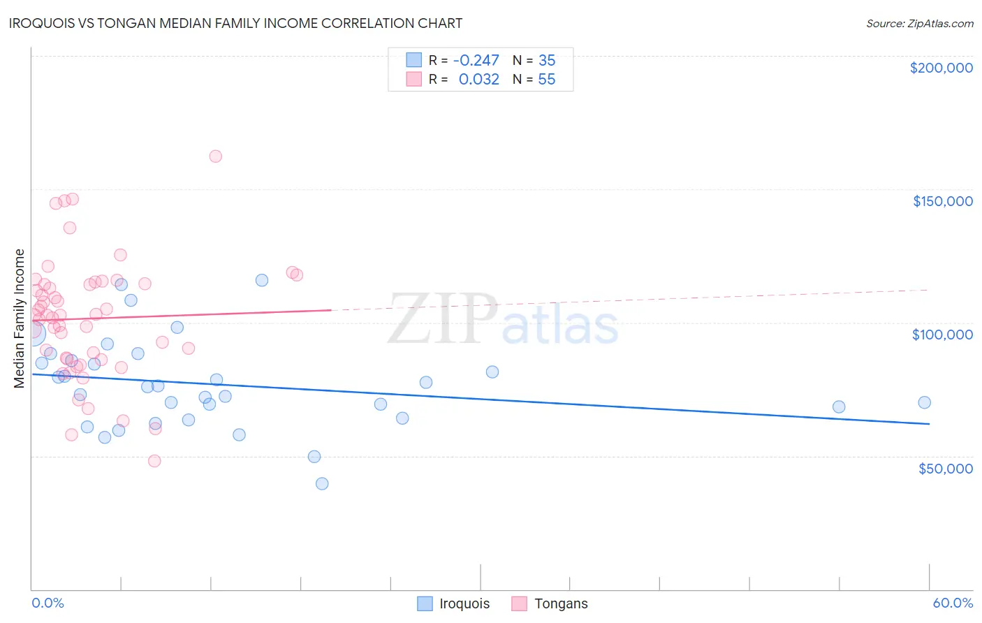 Iroquois vs Tongan Median Family Income