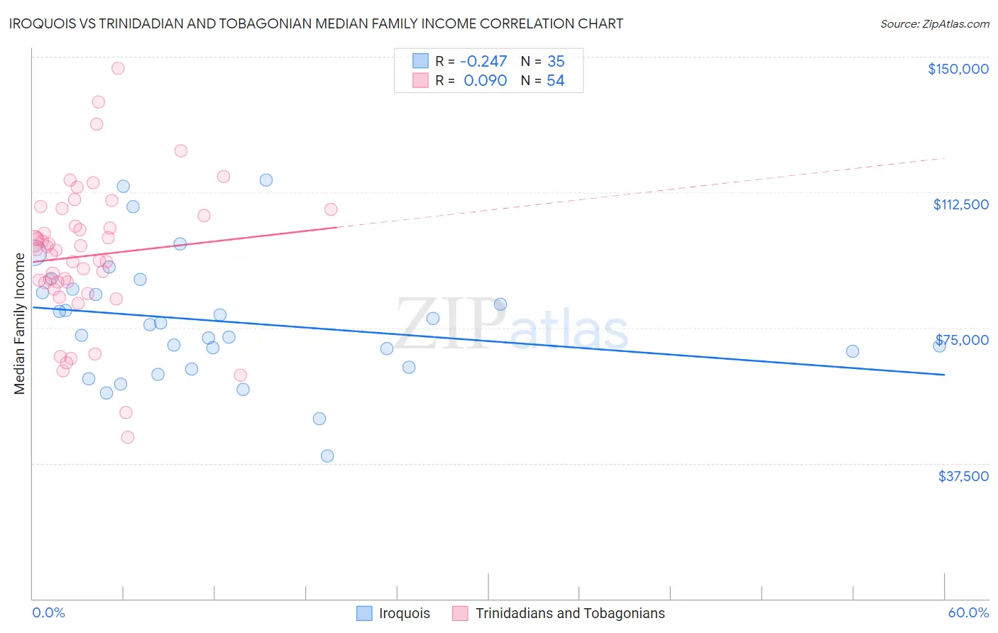 Iroquois vs Trinidadian and Tobagonian Median Family Income