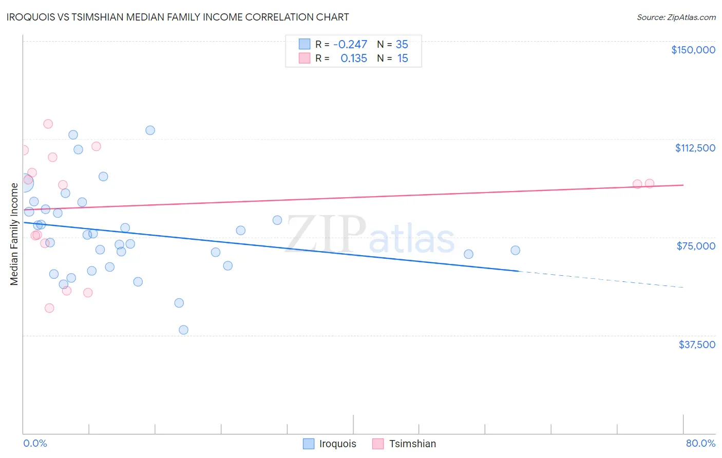Iroquois vs Tsimshian Median Family Income