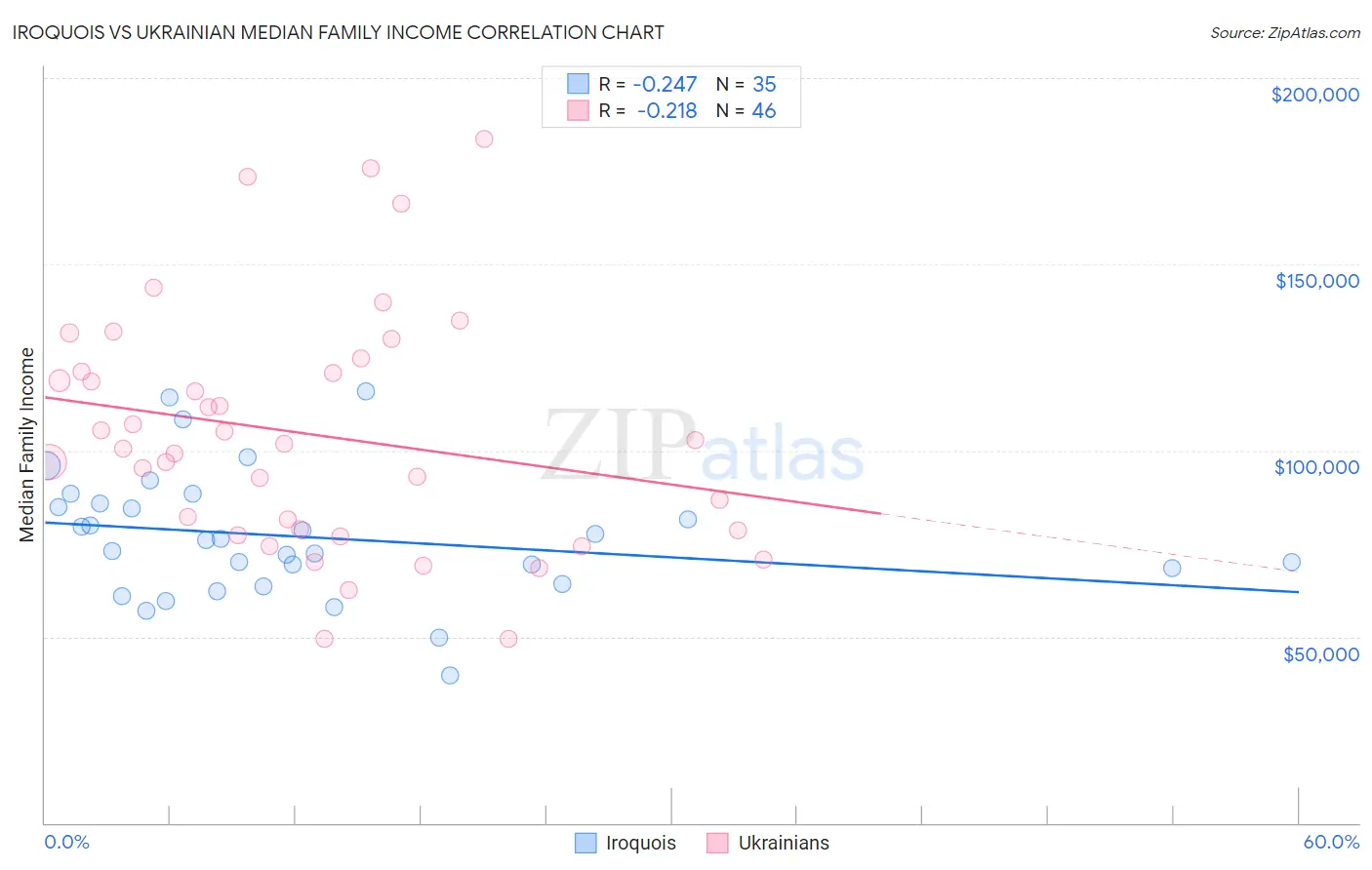 Iroquois vs Ukrainian Median Family Income