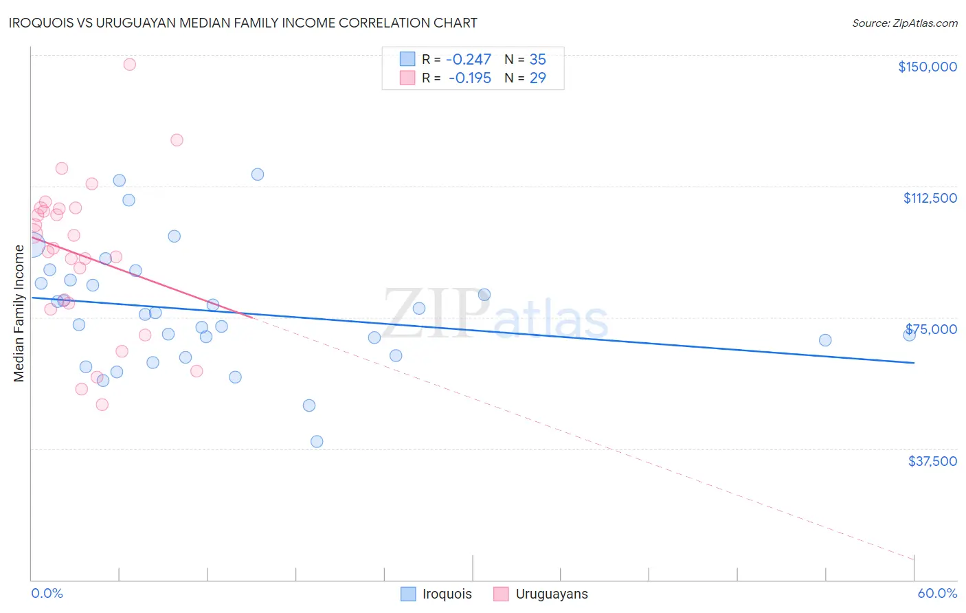 Iroquois vs Uruguayan Median Family Income