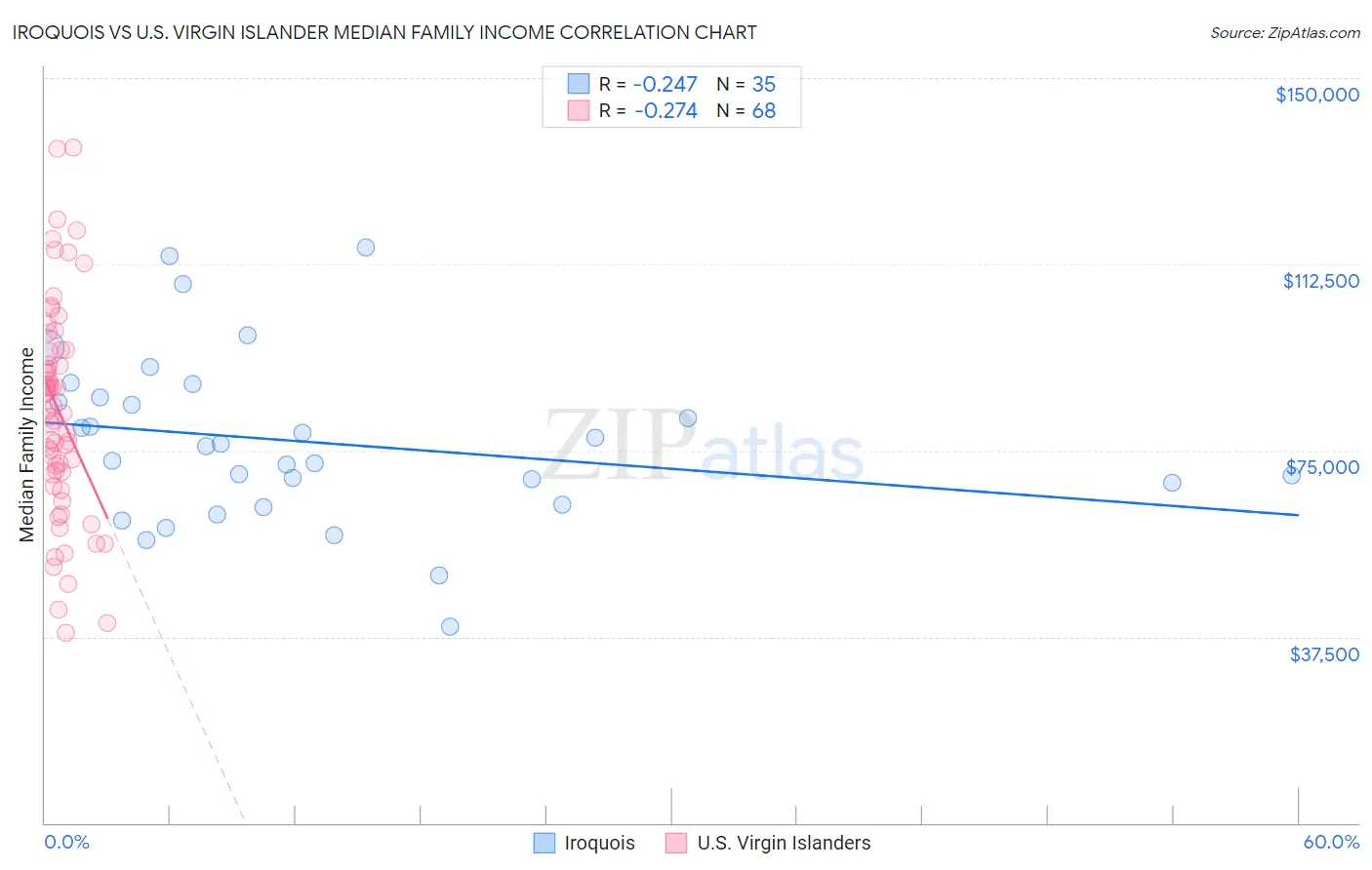 Iroquois vs U.S. Virgin Islander Median Family Income