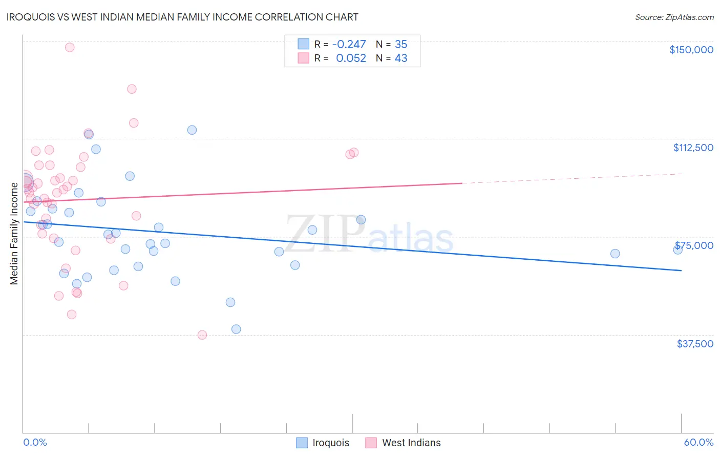 Iroquois vs West Indian Median Family Income