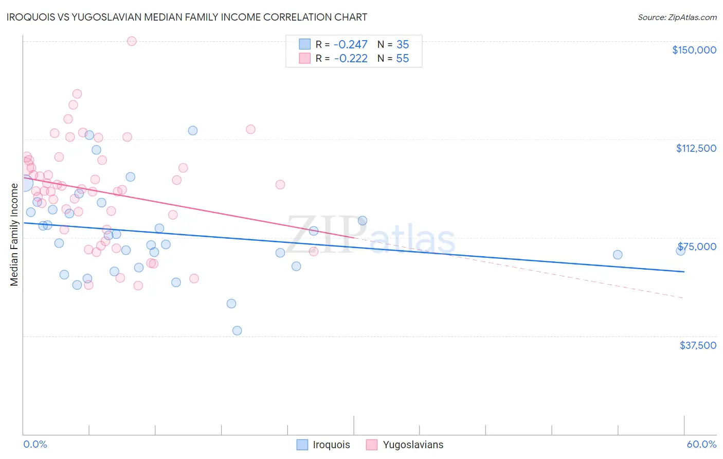 Iroquois vs Yugoslavian Median Family Income