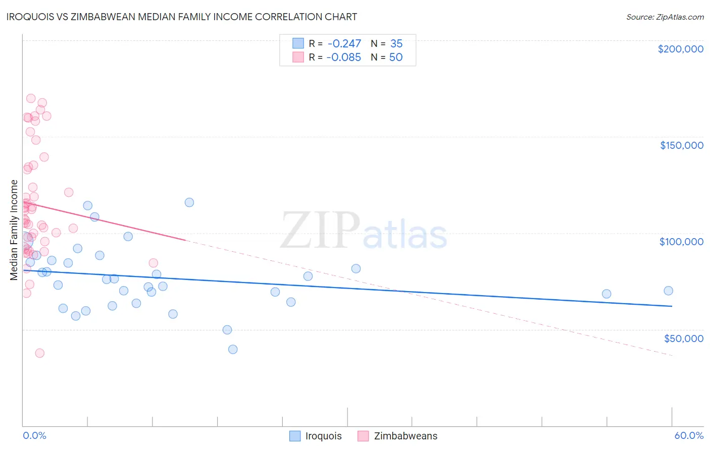 Iroquois vs Zimbabwean Median Family Income