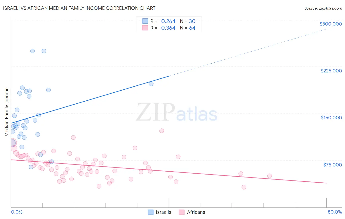 Israeli vs African Median Family Income