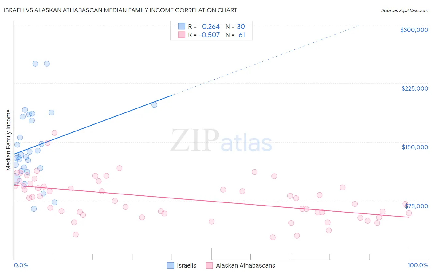 Israeli vs Alaskan Athabascan Median Family Income