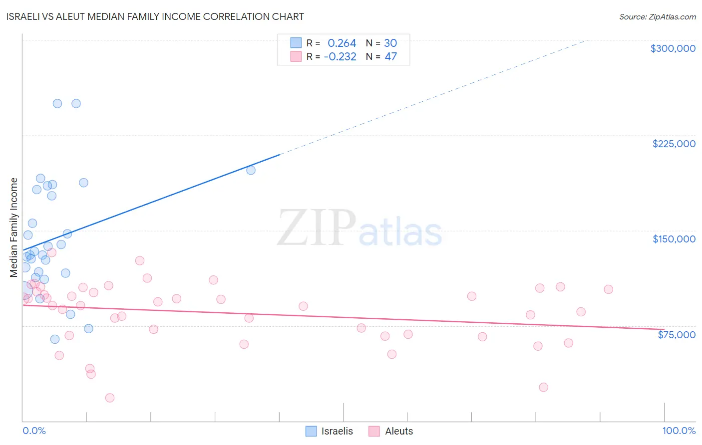 Israeli vs Aleut Median Family Income