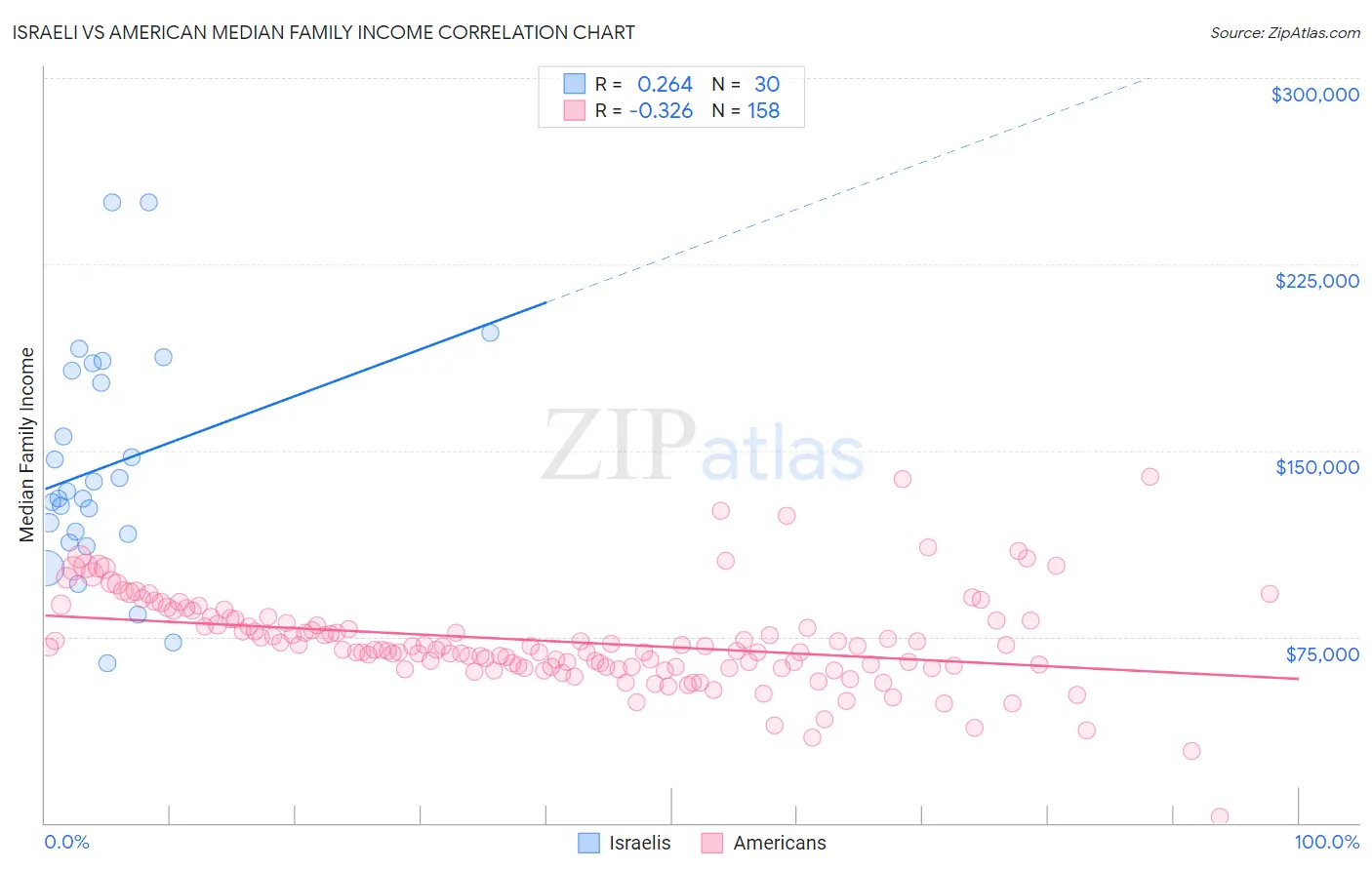 Israeli vs American Median Family Income