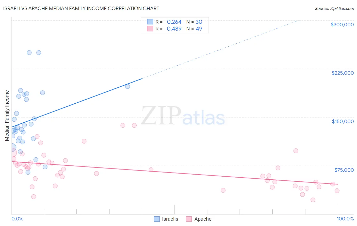Israeli vs Apache Median Family Income