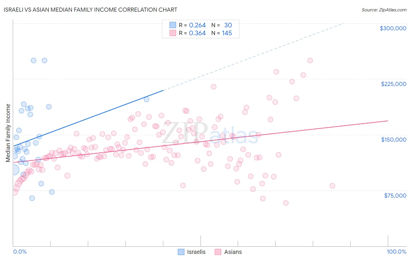 Israeli vs Asian Median Family Income