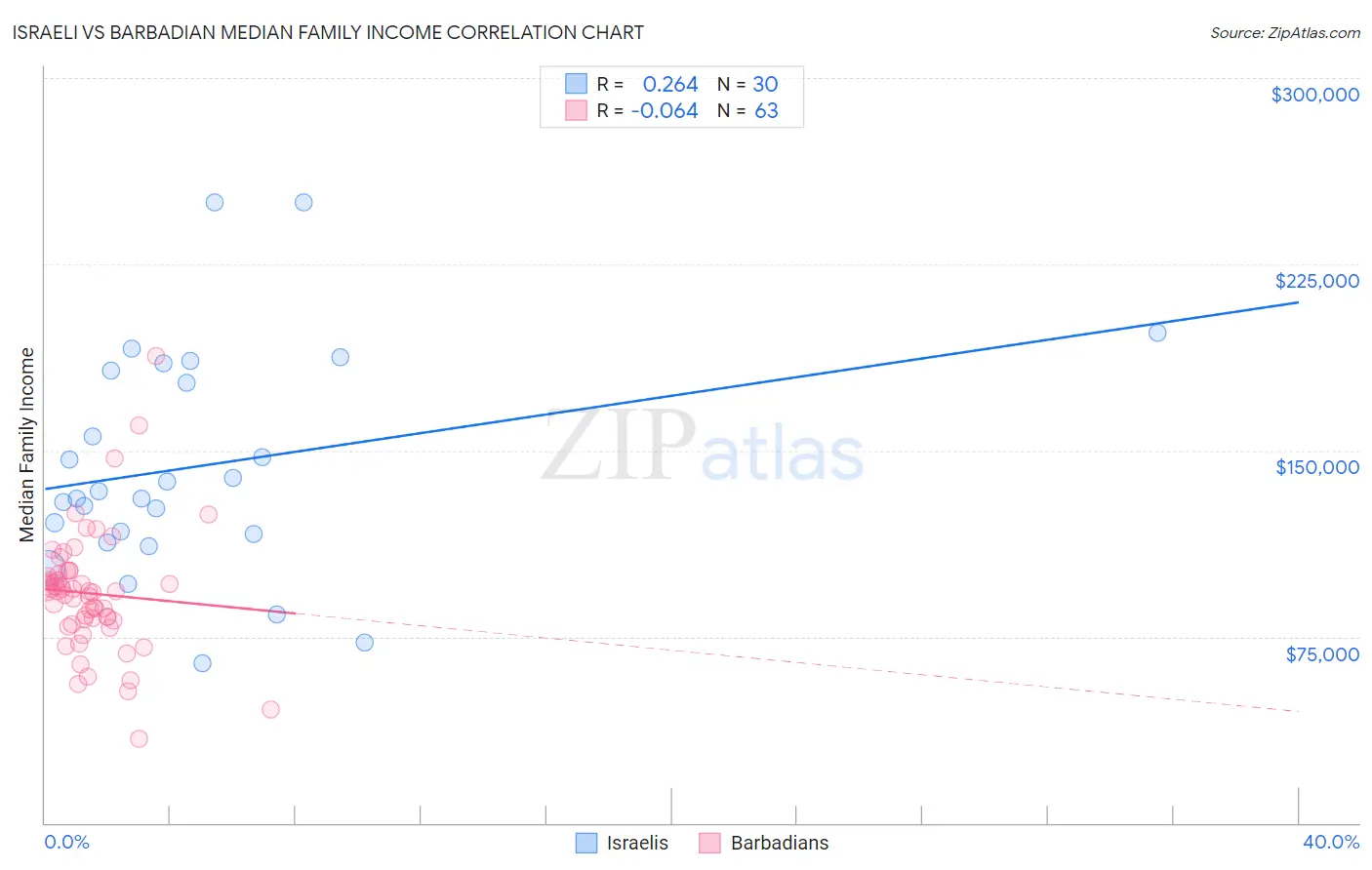Israeli vs Barbadian Median Family Income