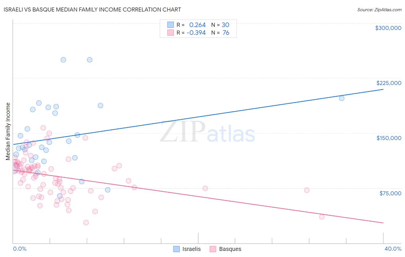 Israeli vs Basque Median Family Income