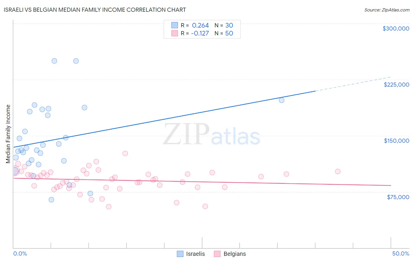 Israeli vs Belgian Median Family Income