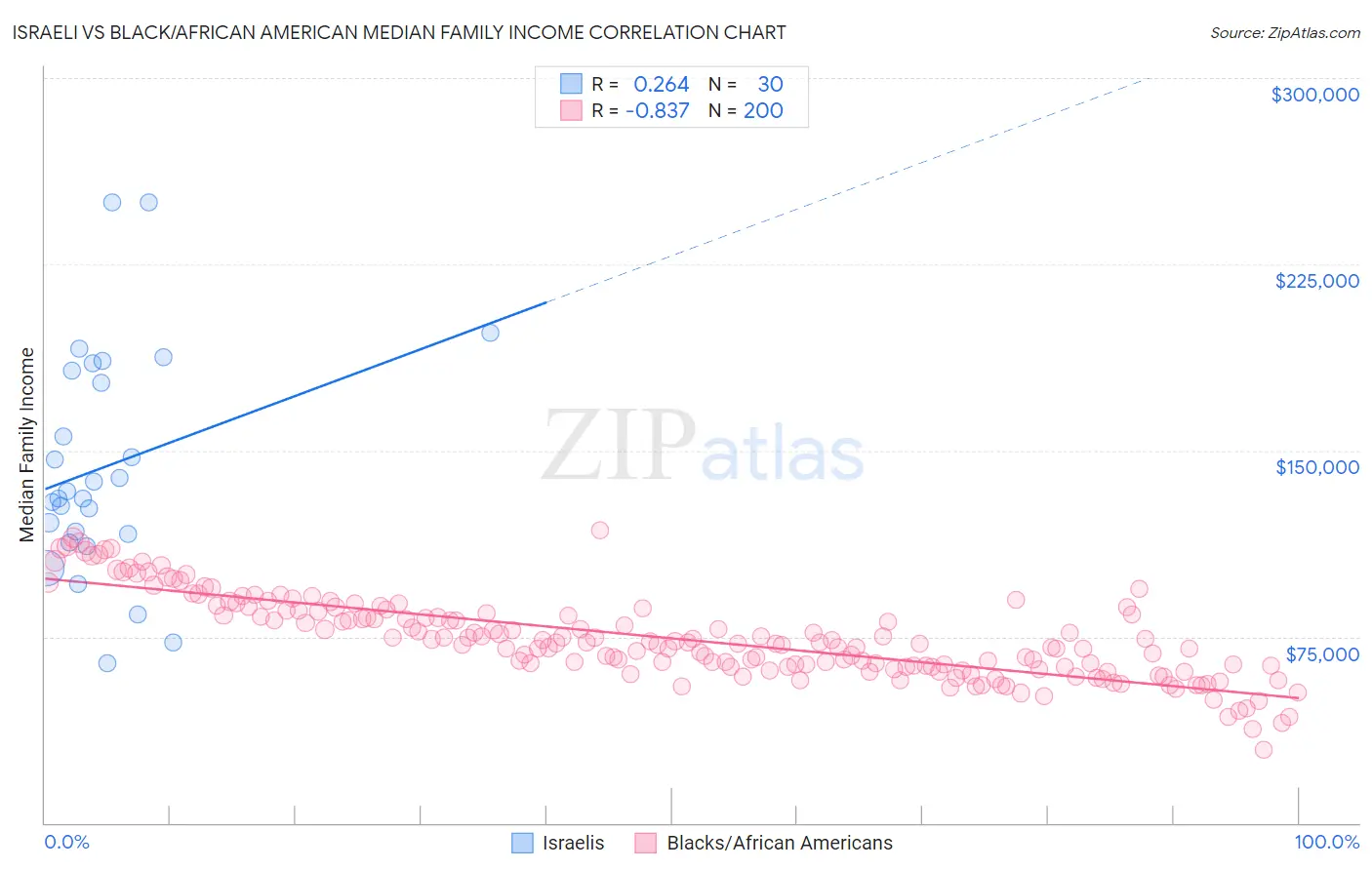 Israeli vs Black/African American Median Family Income