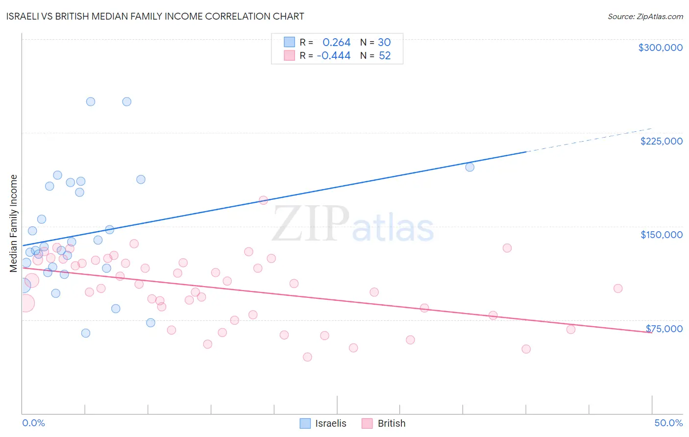 Israeli vs British Median Family Income