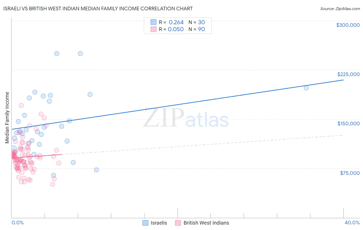 Israeli vs British West Indian Median Family Income