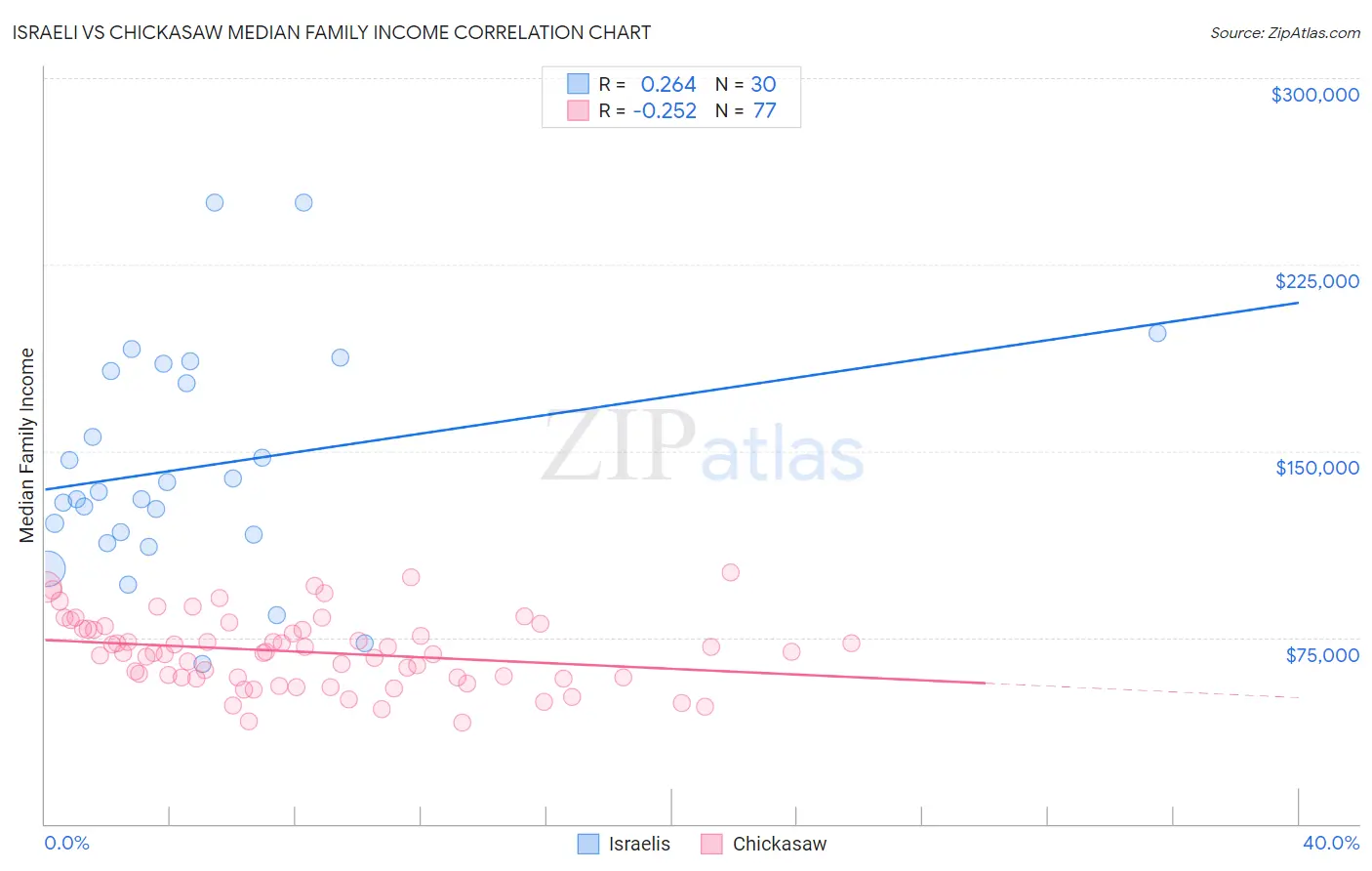 Israeli vs Chickasaw Median Family Income