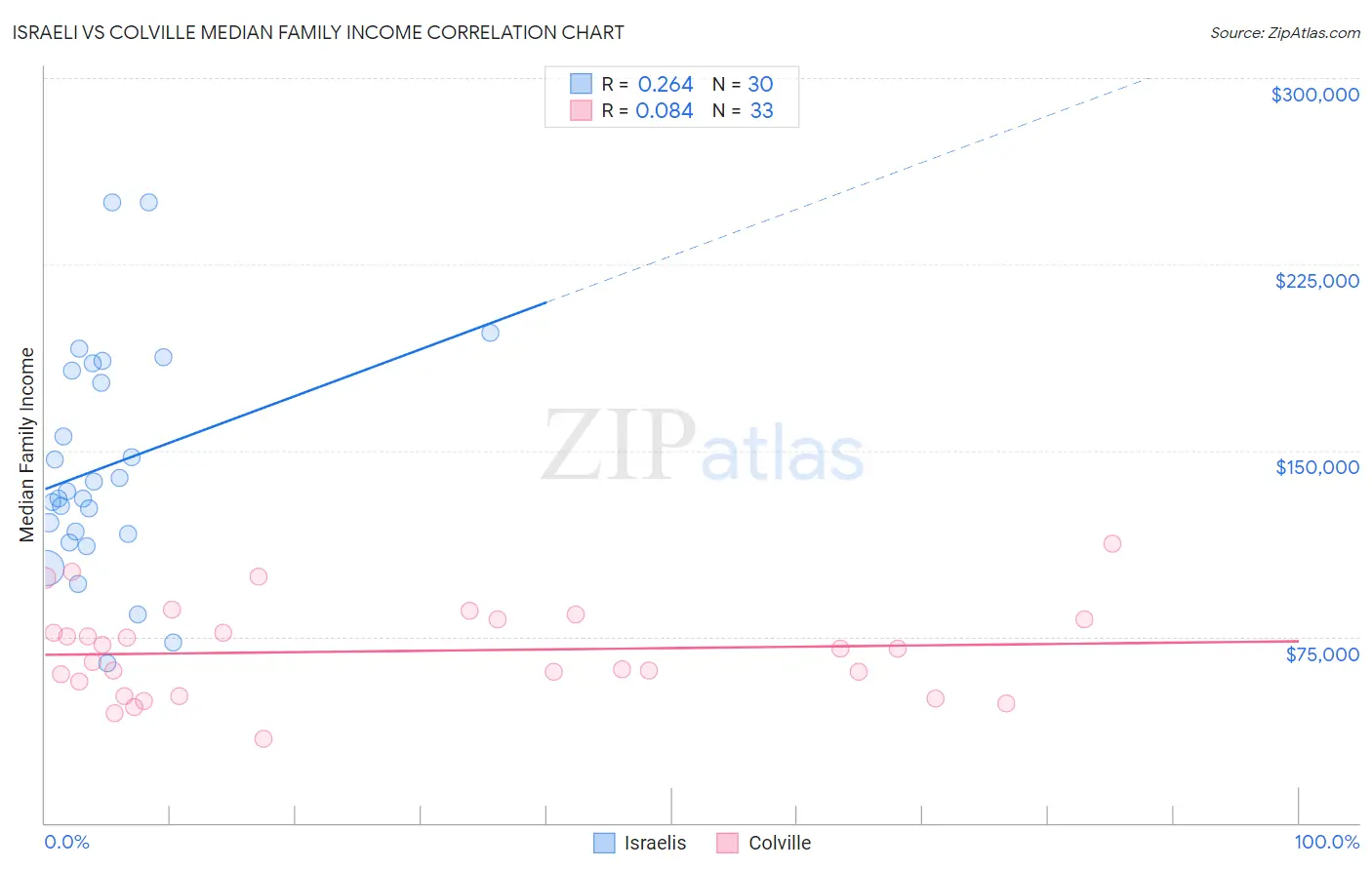 Israeli vs Colville Median Family Income