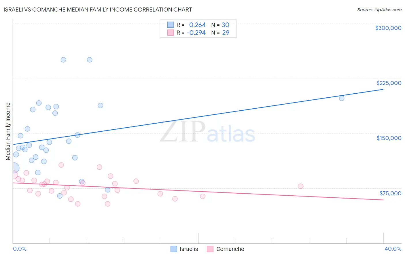 Israeli vs Comanche Median Family Income
